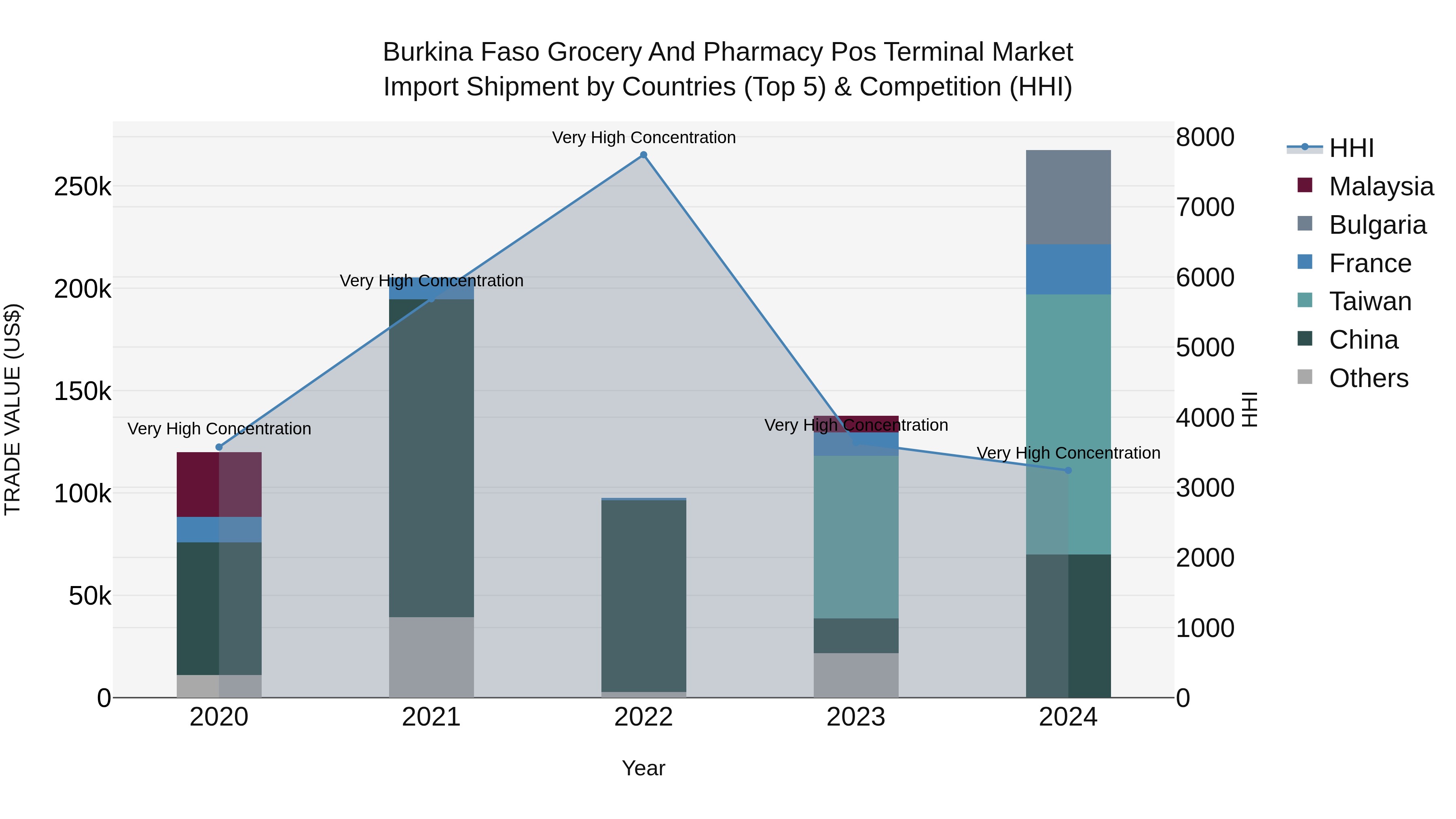 Burkina Faso Grocery and Pharmacy Pos Terminal Market Top 5 Importing Countries and Market Competition (HHI) Analysis