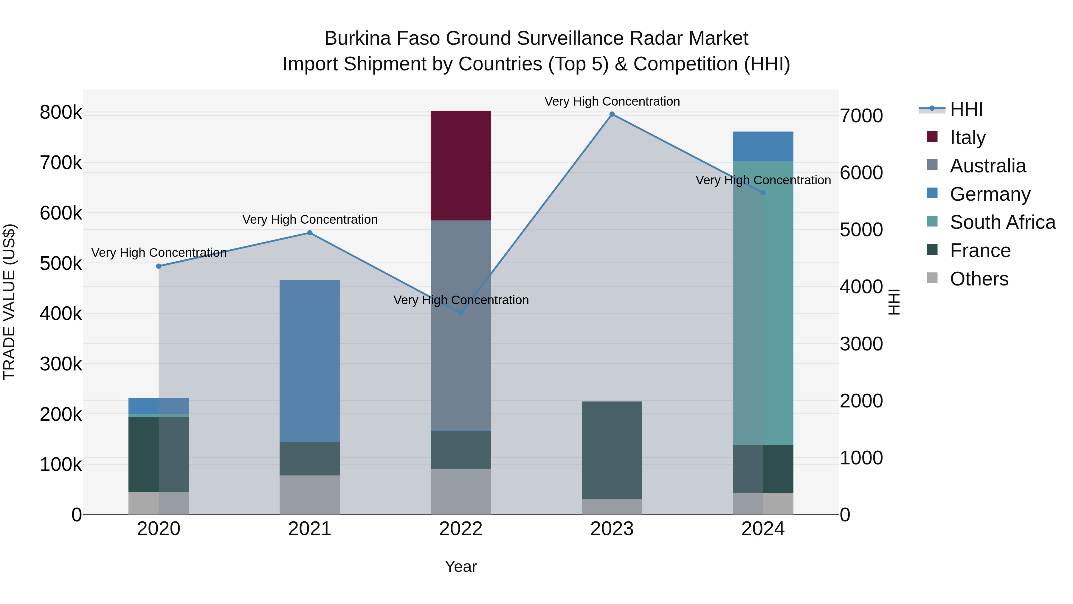 Burkina Faso Ground Surveillance Radar Market Top 5 Importing Countries and Market Competition (HHI) Analysis