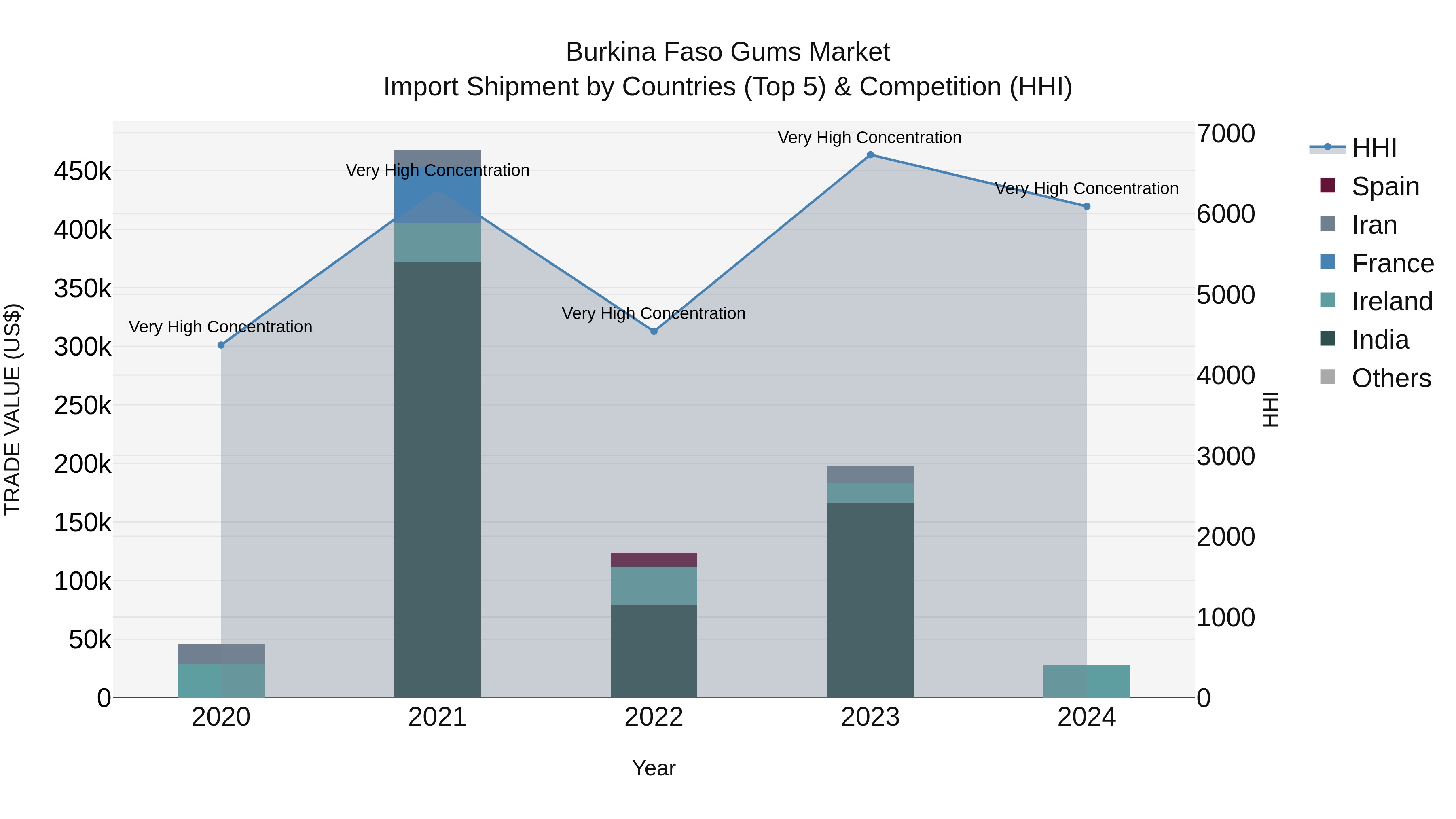 Burkina Faso Gums Market Top 5 Importing Countries and Market Competition (HHI) Analysis