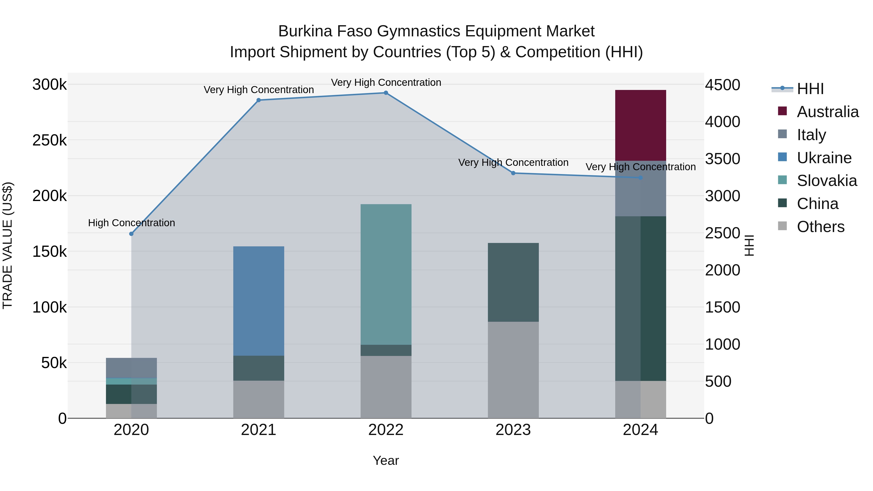 Burkina Faso Gymnastics Equipment Market Top 5 Importing Countries and Market Competition (HHI) Analysis