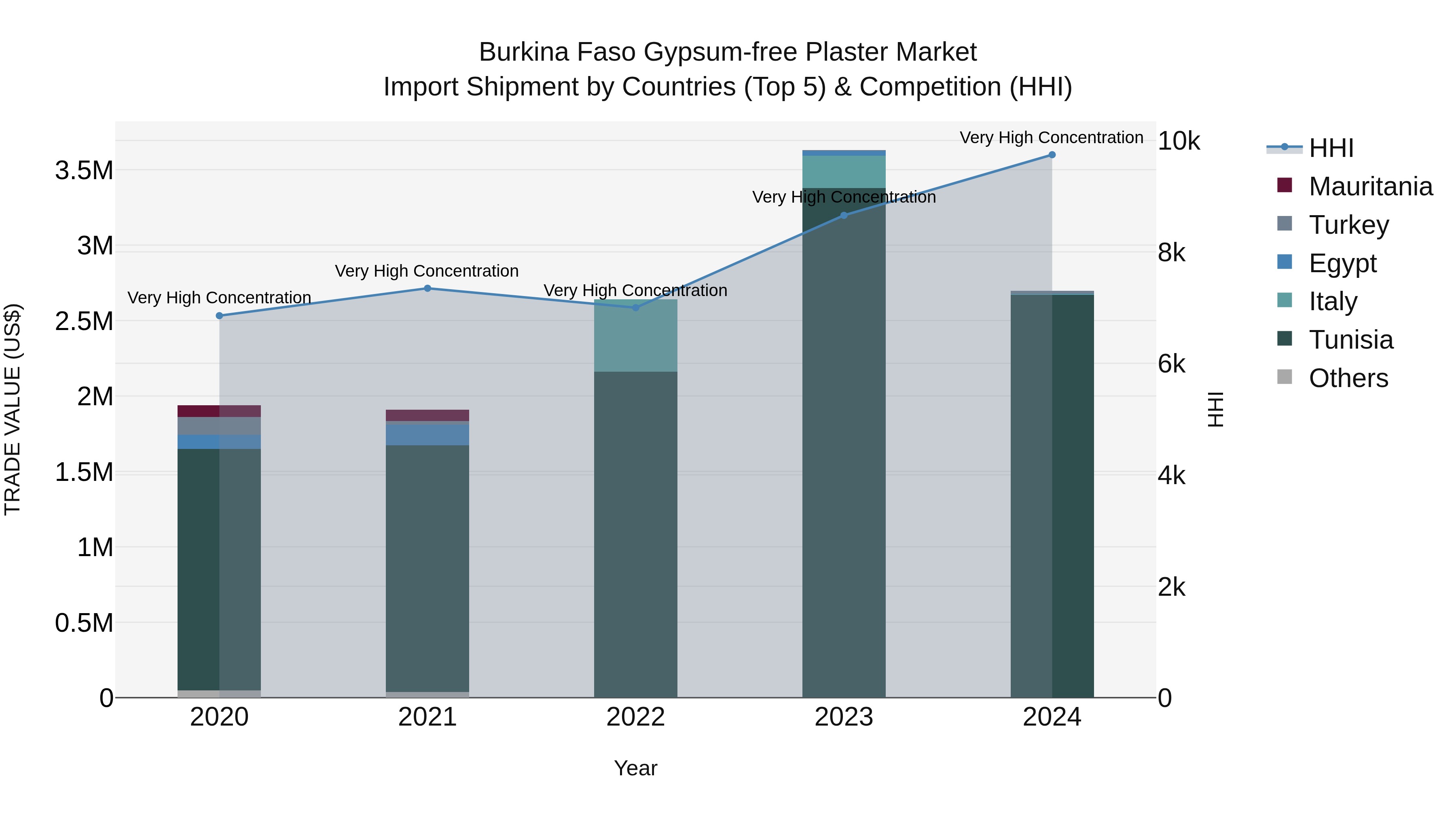 Burkina Faso Gypsum-free Plaster Market Top 5 Importing Countries and Market Competition (HHI) Analysis