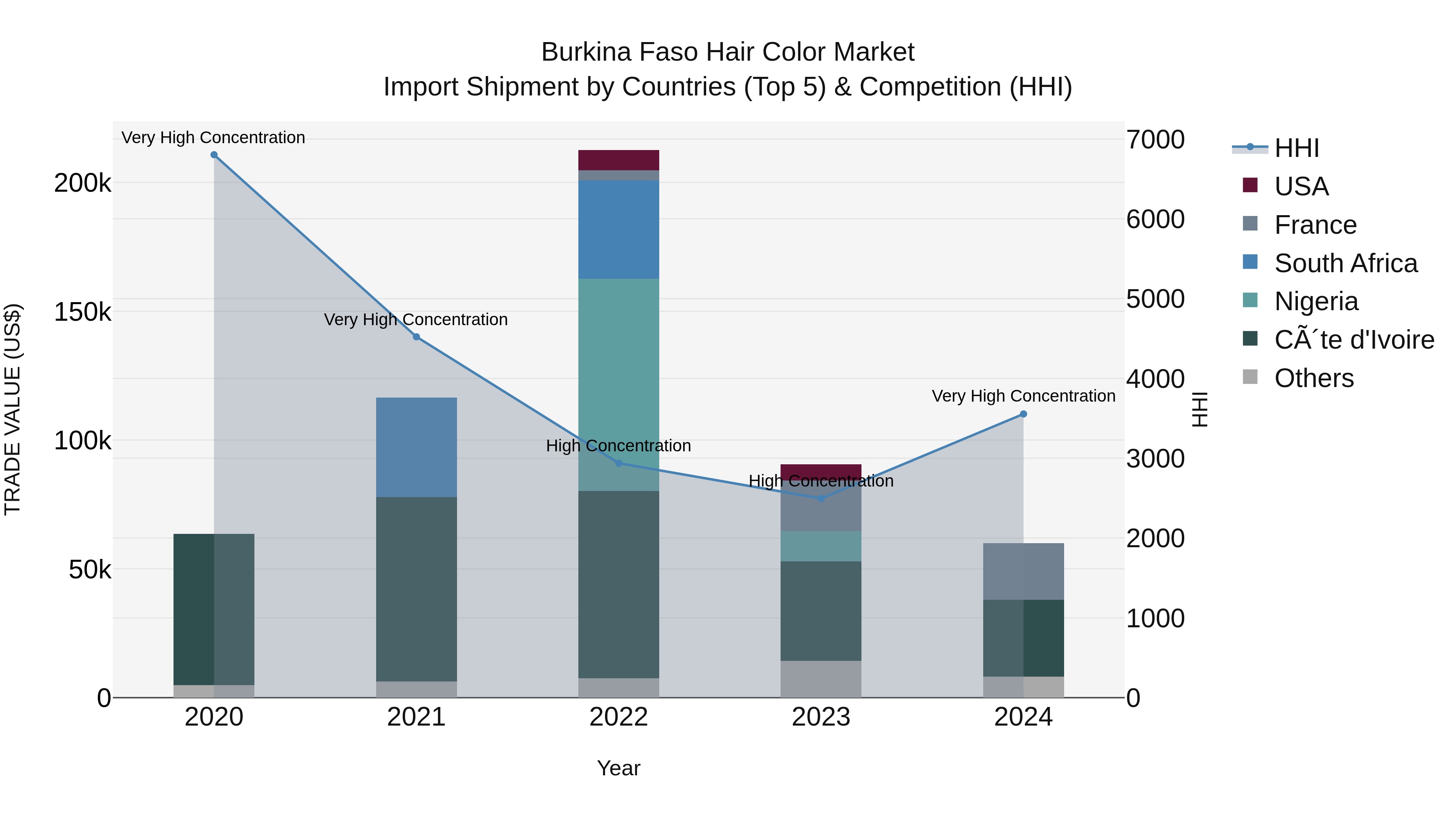 Burkina Faso Hair Color Market Top 5 Importing Countries and Market Competition (HHI) Analysis