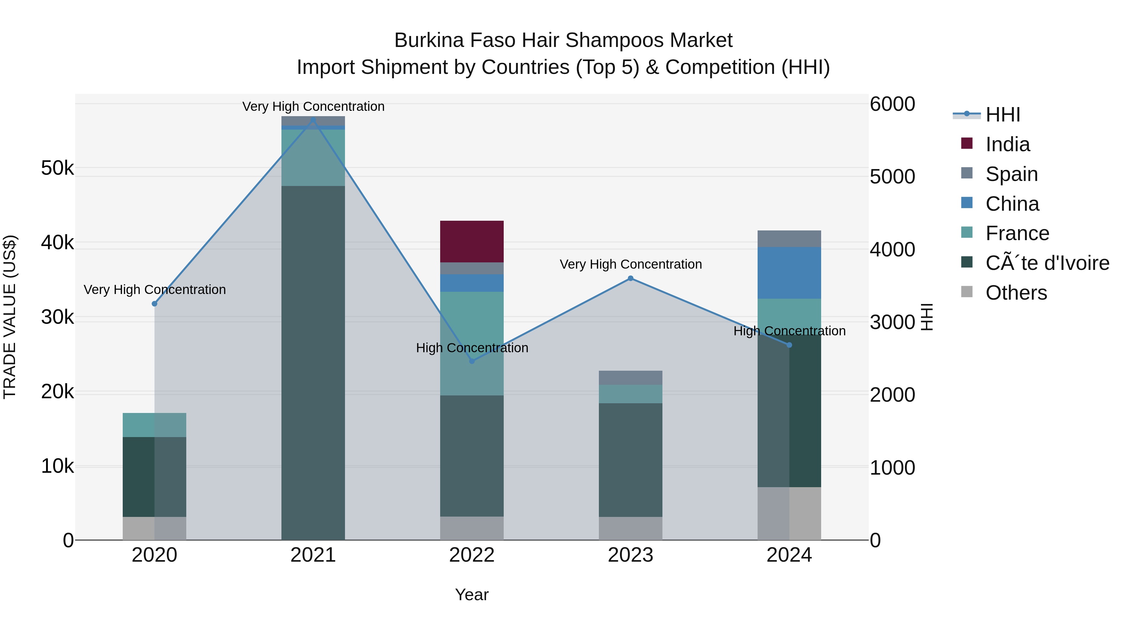 Burkina Faso Hair Shampoos Market Top 5 Importing Countries and Market Competition (HHI) Analysis