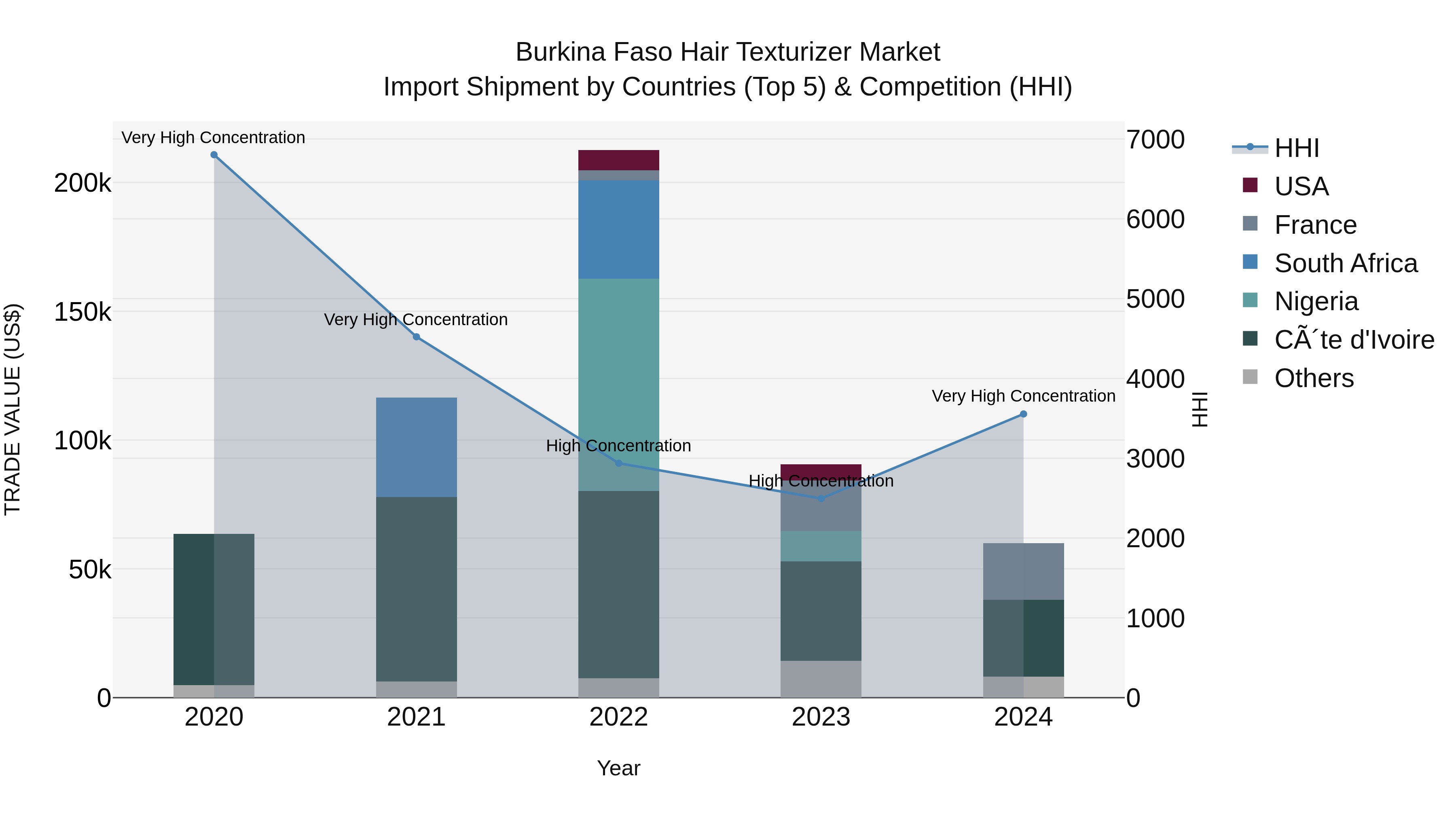 Burkina Faso Hair Texturizer Market Top 5 Importing Countries and Market Competition (HHI) Analysis
