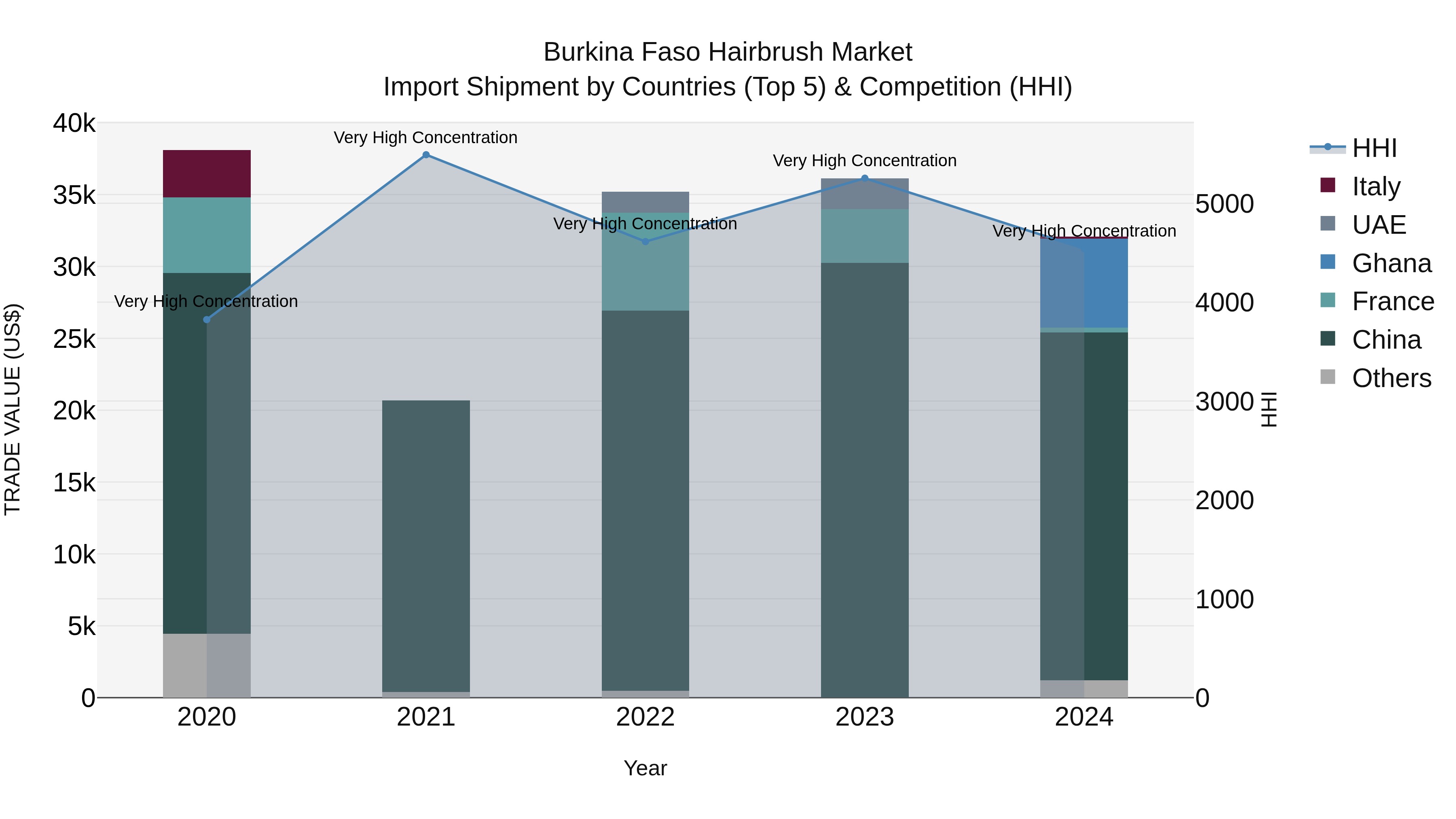 Burkina Faso Hairbrush Market Top 5 Importing Countries and Market Competition (HHI) Analysis