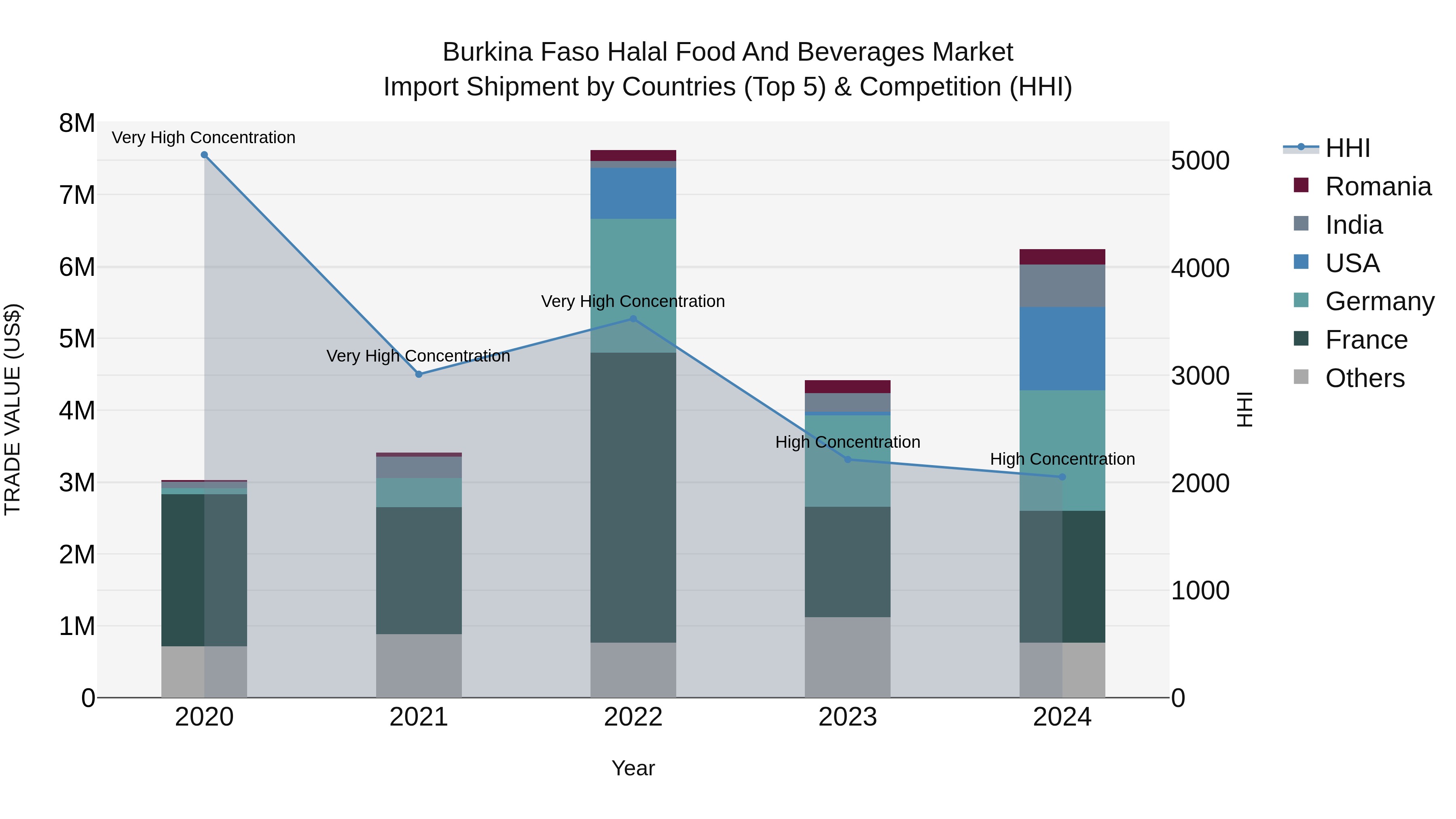 Burkina Faso Halal Food and Beverages Market Top 5 Importing Countries and Market Competition (HHI) Analysis