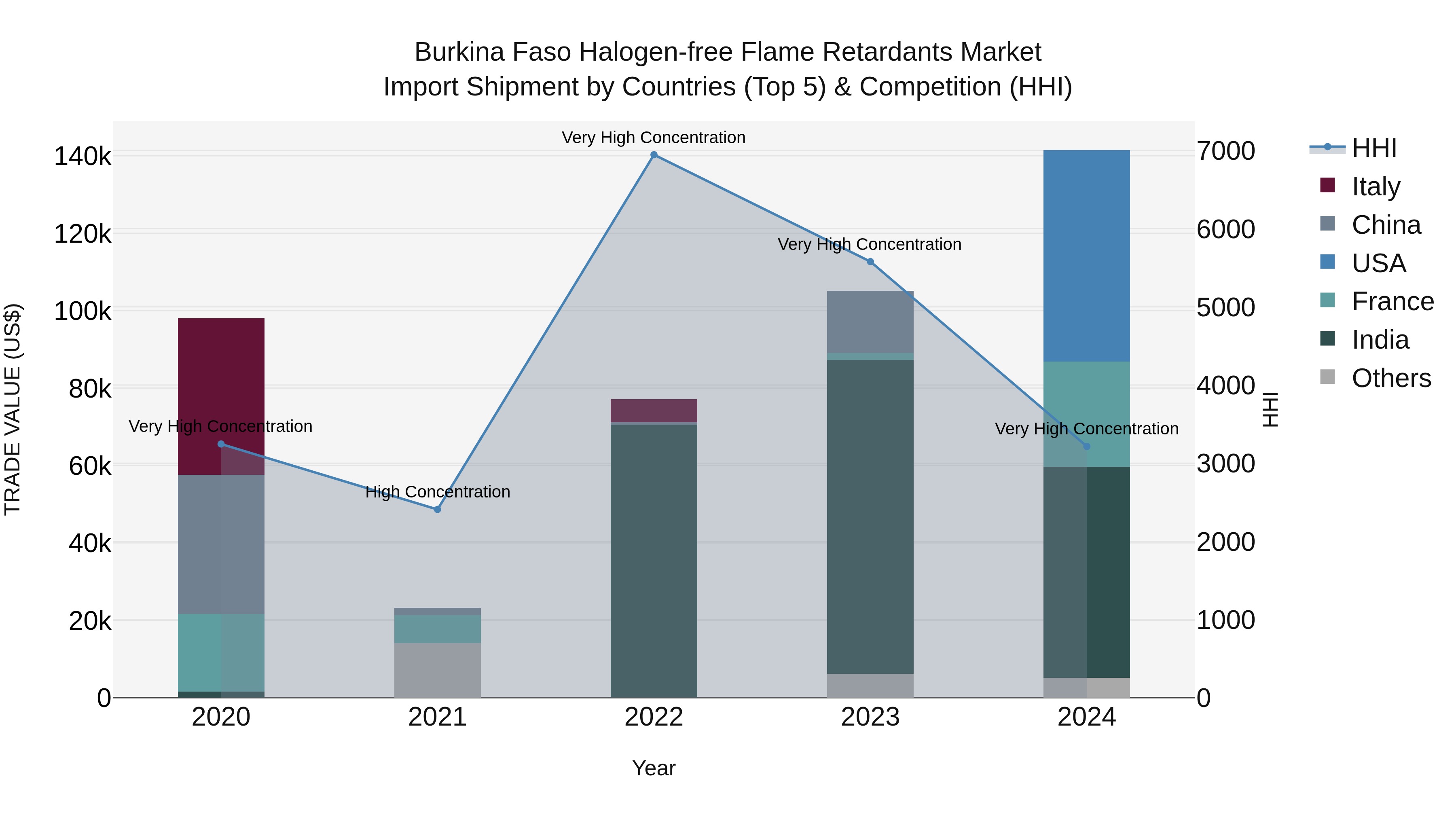 Burkina Faso Halogen-free Flame Retardants Market Top 5 Importing Countries and Market Competition (HHI) Analysis