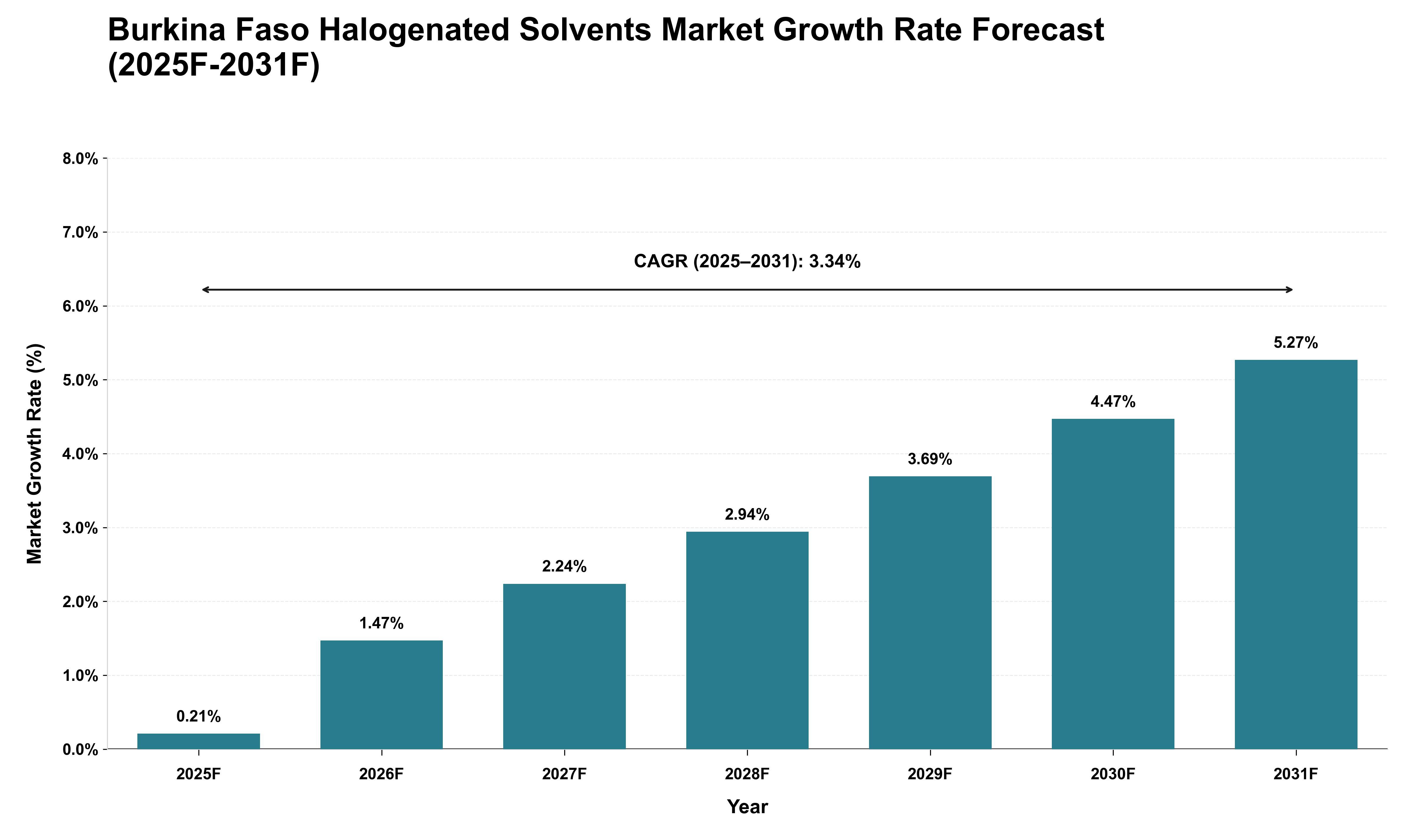 Burkina Faso Halogenated Solvents Market Growth Rate Analysis (2025 - 2031)