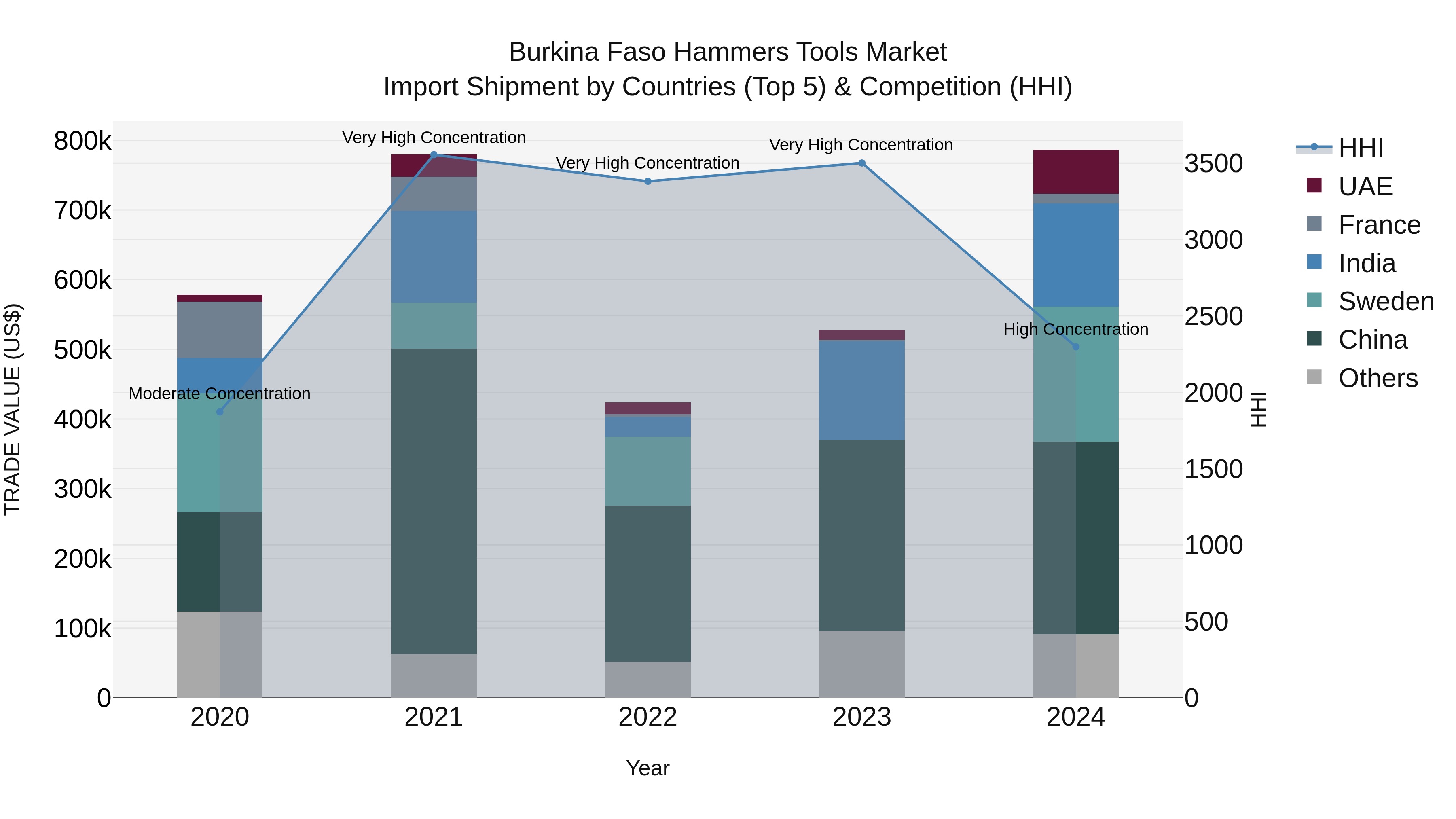 Burkina Faso Hammers Tools Market Top 5 Importing Countries and Market Competition (HHI) Analysis