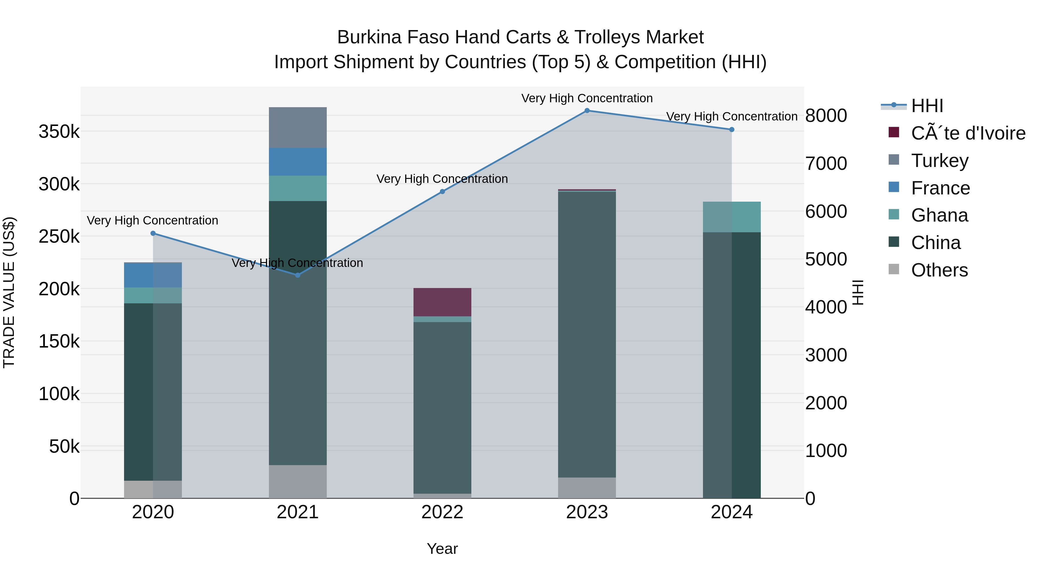 Burkina Faso Hand Carts & Trolleys Market Top 5 Importing Countries and Market Competition (HHI) Analysis