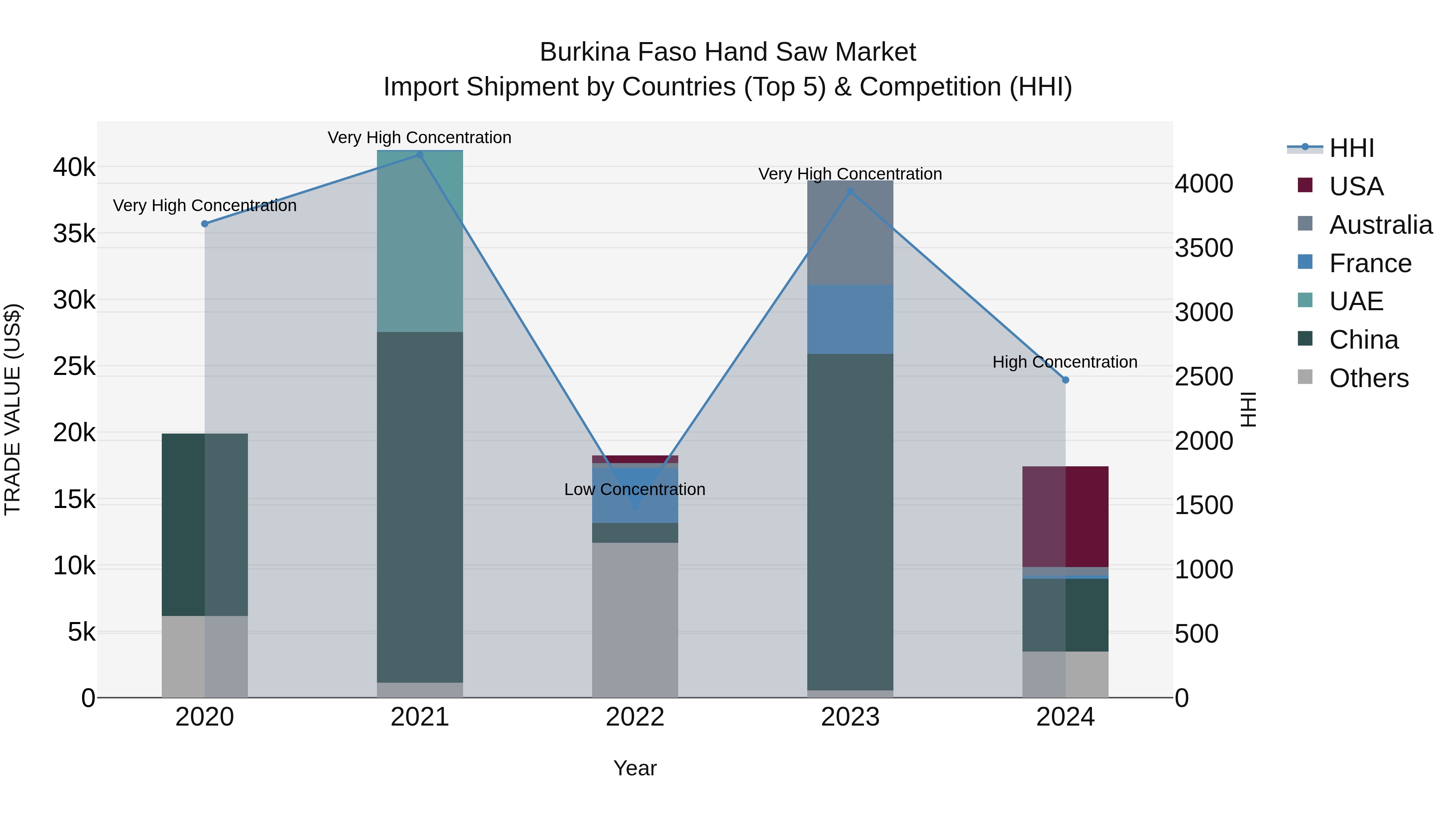 Burkina Faso Hand Saw Market Top 5 Importing Countries and Market Competition (HHI) Analysis