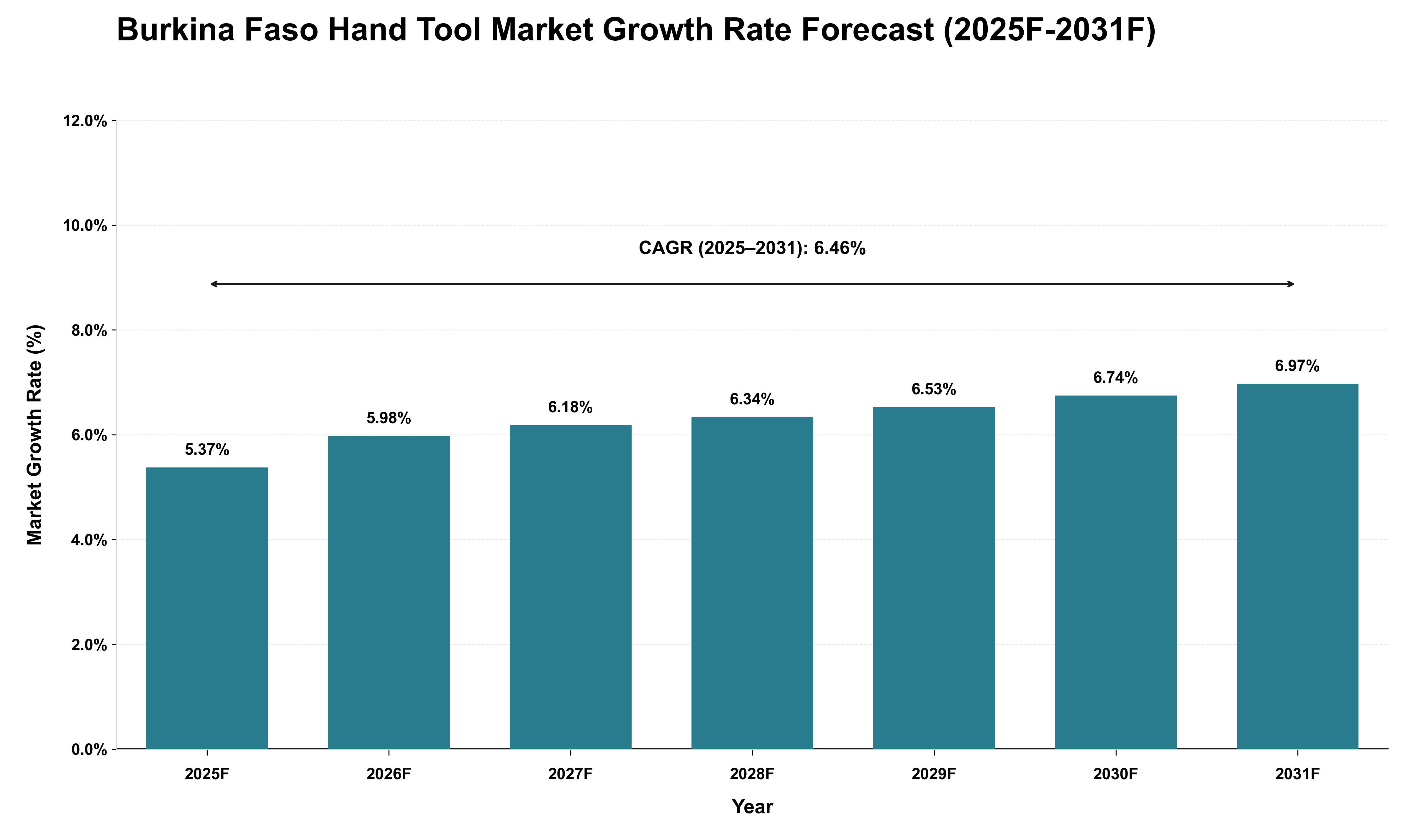 Burkina Faso Hand Tool Market Growth Rate Analysis (2025 - 2031)