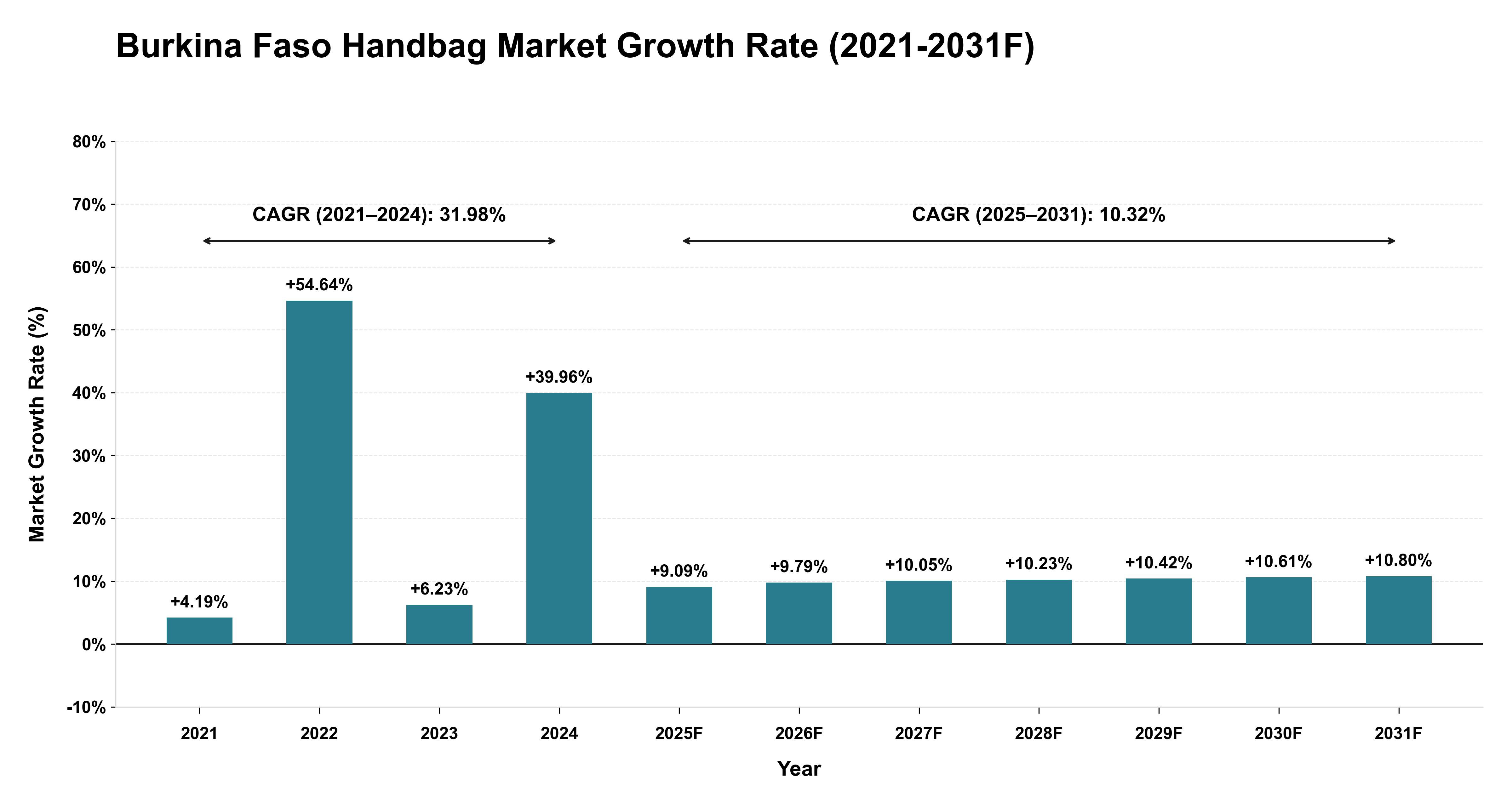 Burkina Faso Handbag Market Year-wise Growth Rate (2021-2031F)