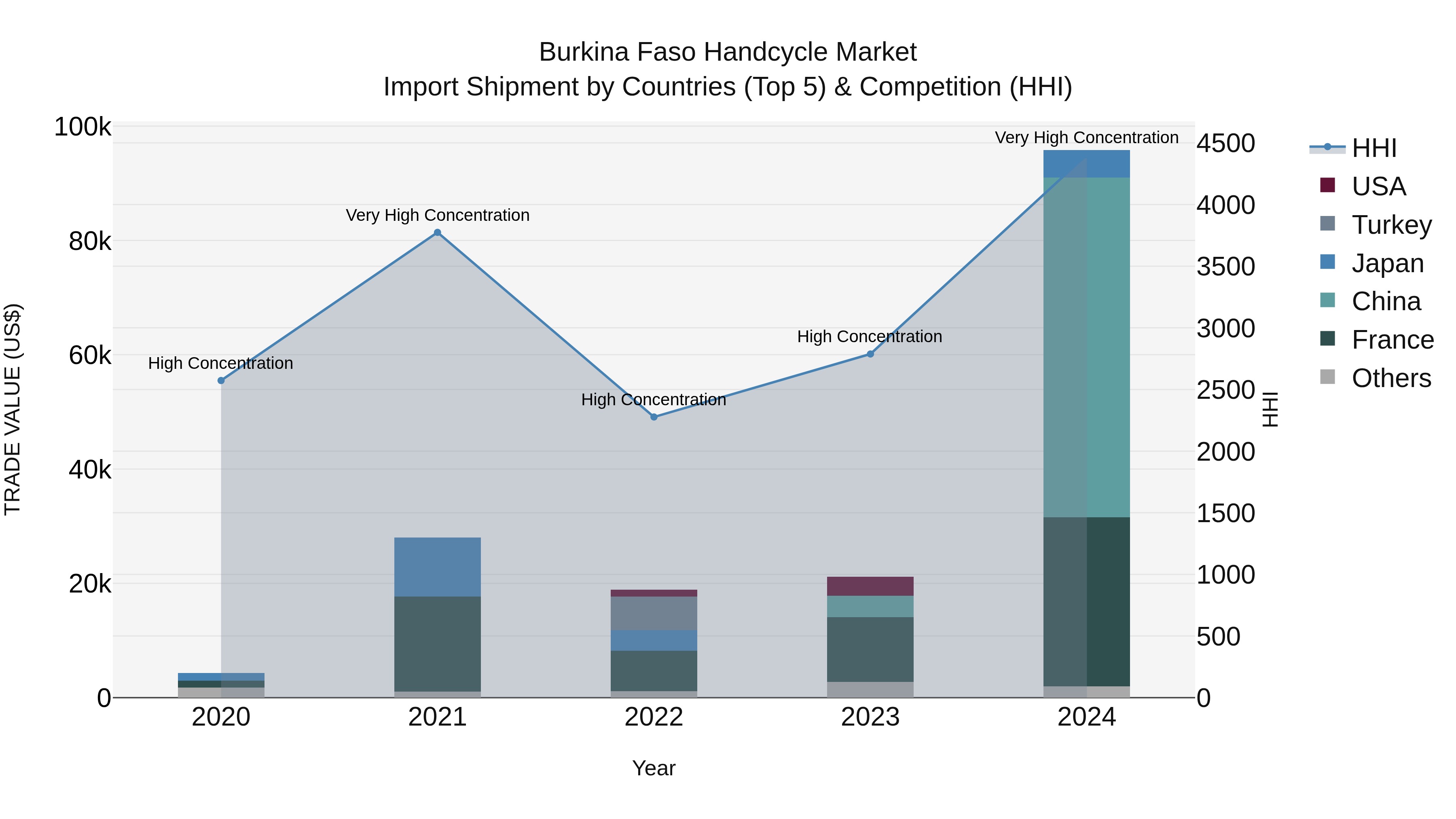 Burkina Faso Handcycle Market Top 5 Importing Countries and Market Competition (HHI) Analysis