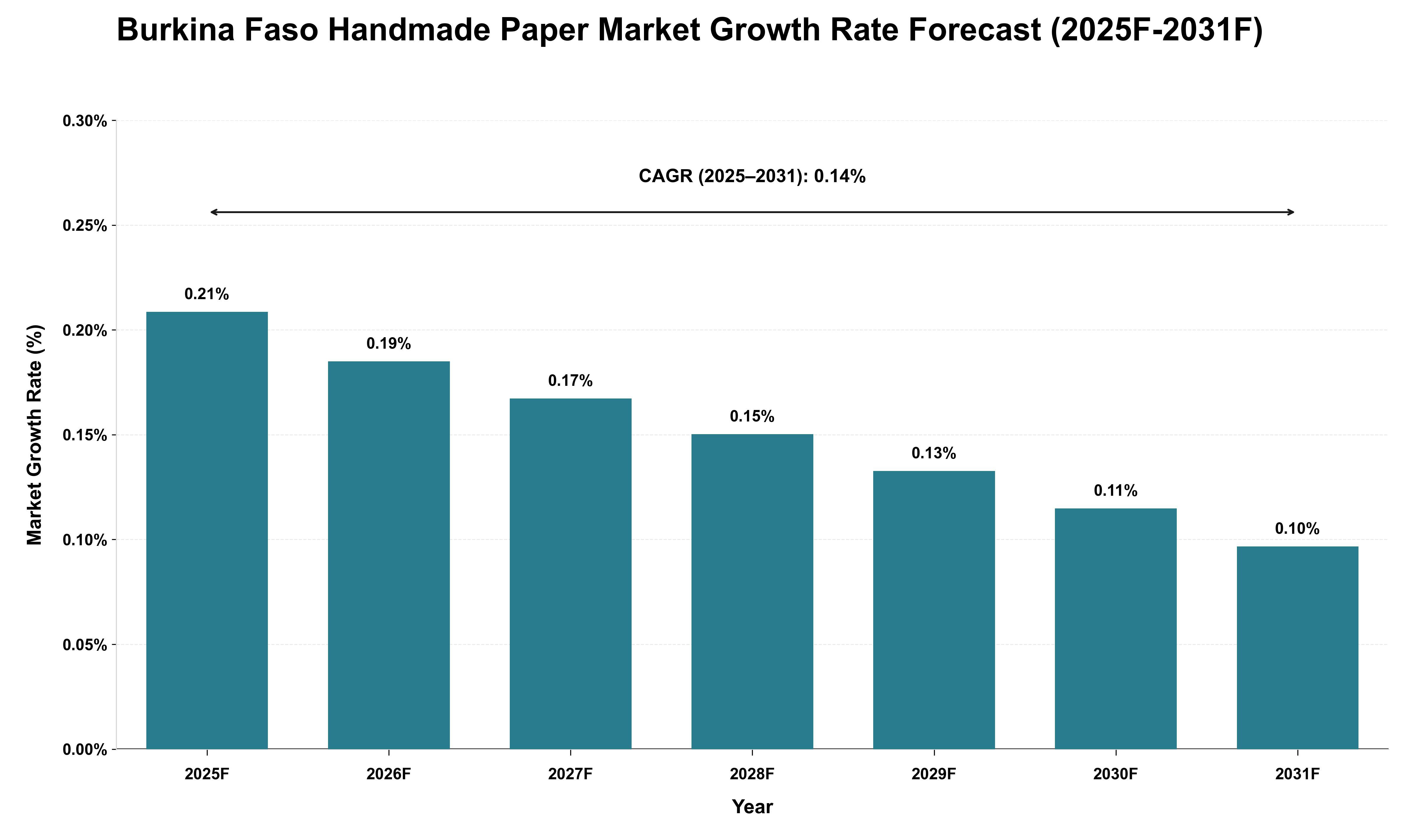 Burkina Faso Handmade Paper Market Growth Rate Analysis (2025 - 2031)