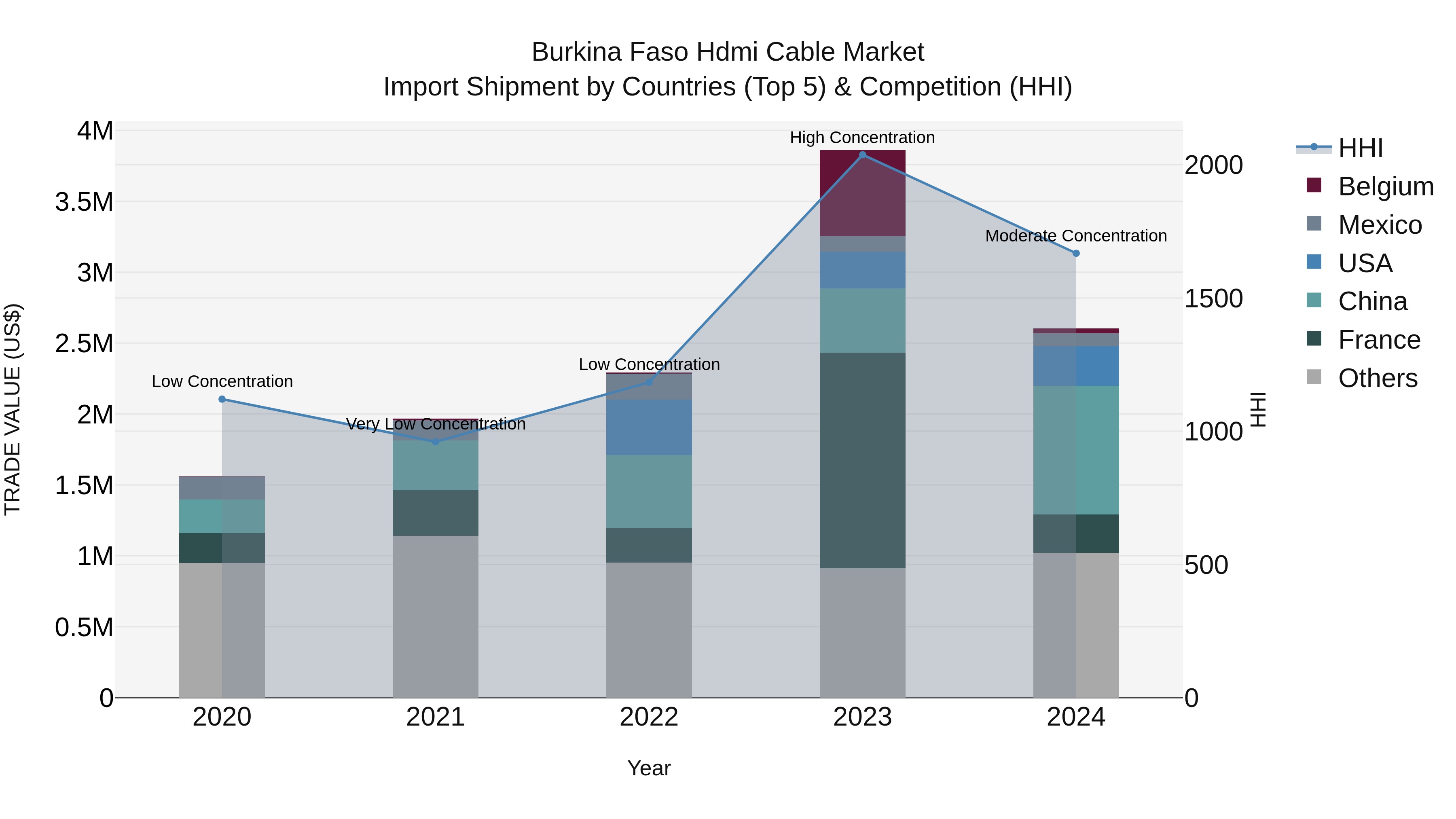 Burkina Faso Hdmi Cable Market Top 5 Importing Countries and Market Competition (HHI) Analysis