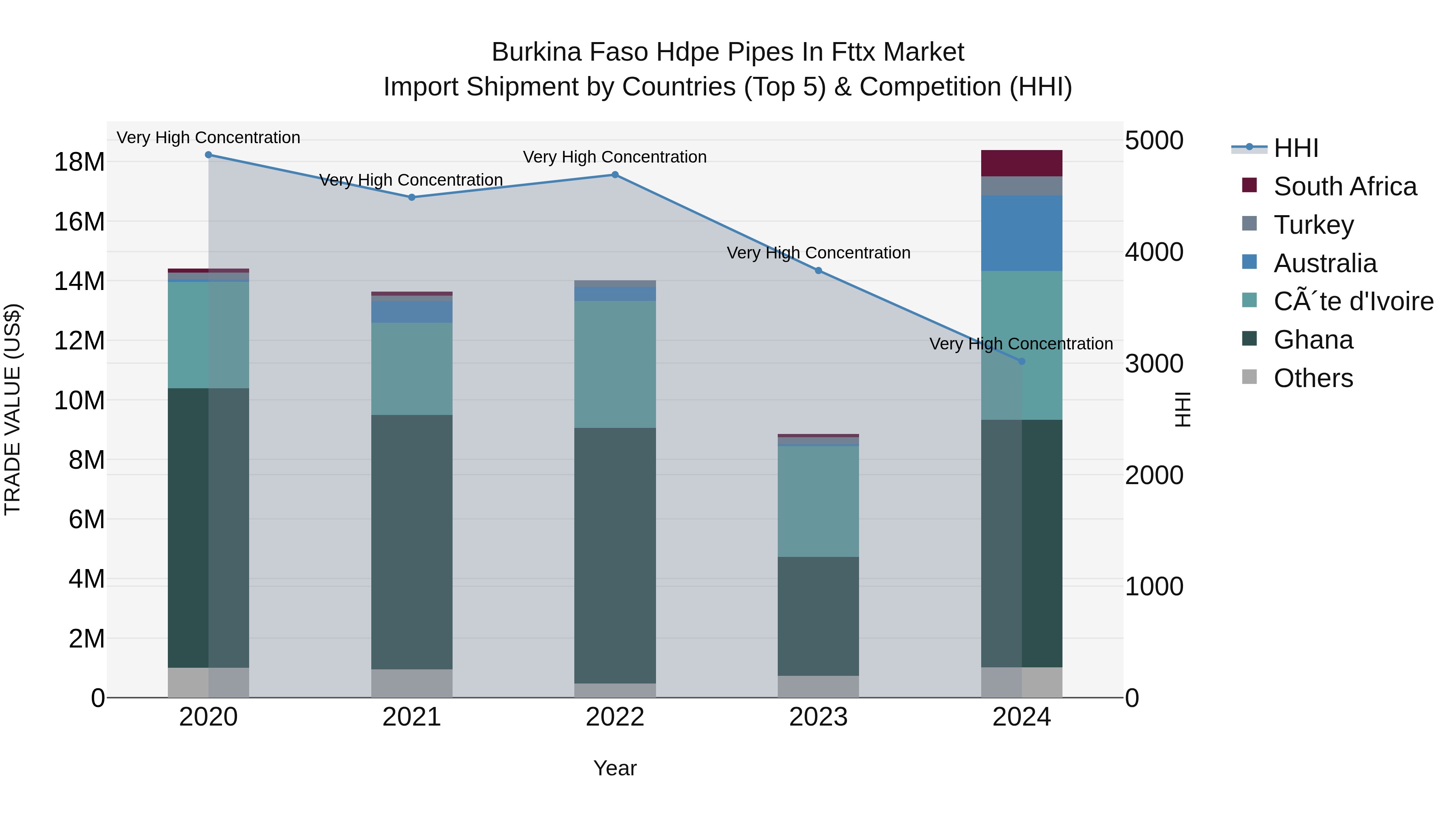 Burkina Faso Hdpe Pipes in Fttx Market Top 5 Importing Countries and Market Competition (HHI) Analysis