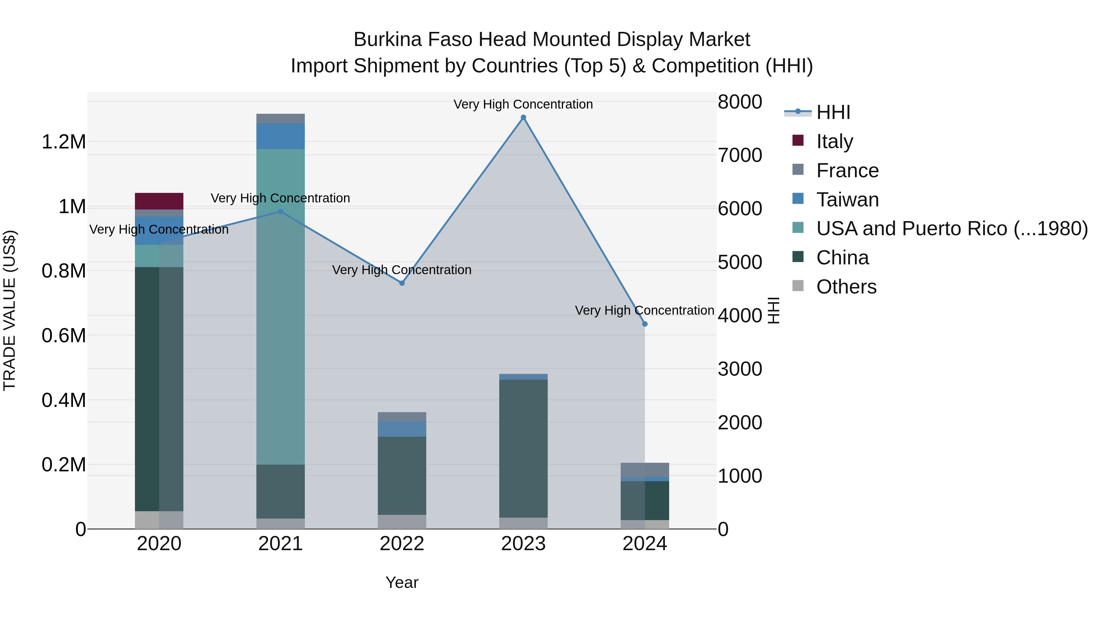Burkina Faso Head Mounted Display Market Top 5 Importing Countries and Market Competition (HHI) Analysis