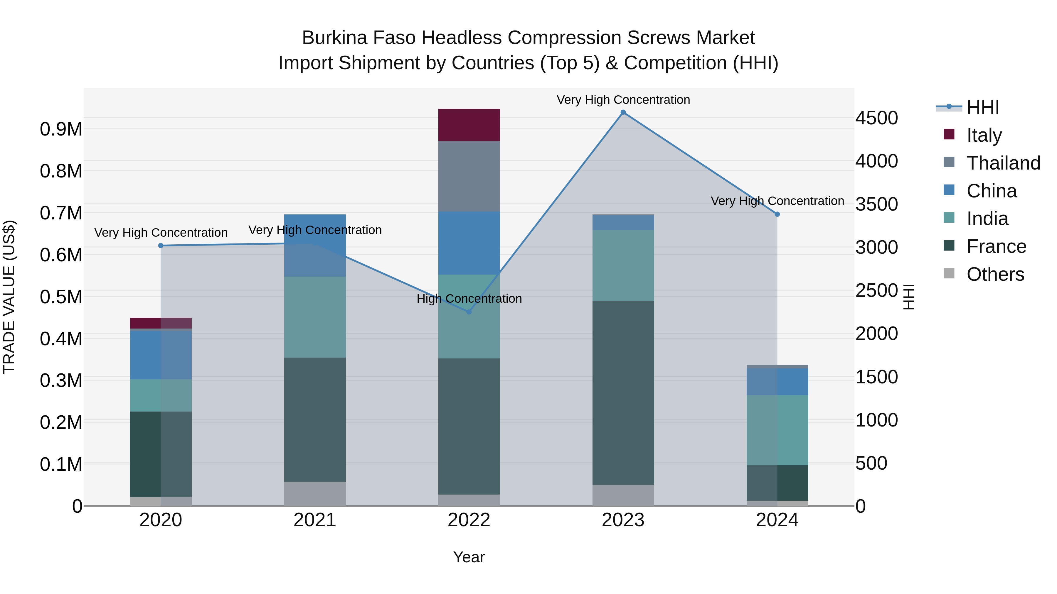 Burkina Faso Headless Compression Screws Market Top 5 Importing Countries and Market Competition (HHI) Analysis