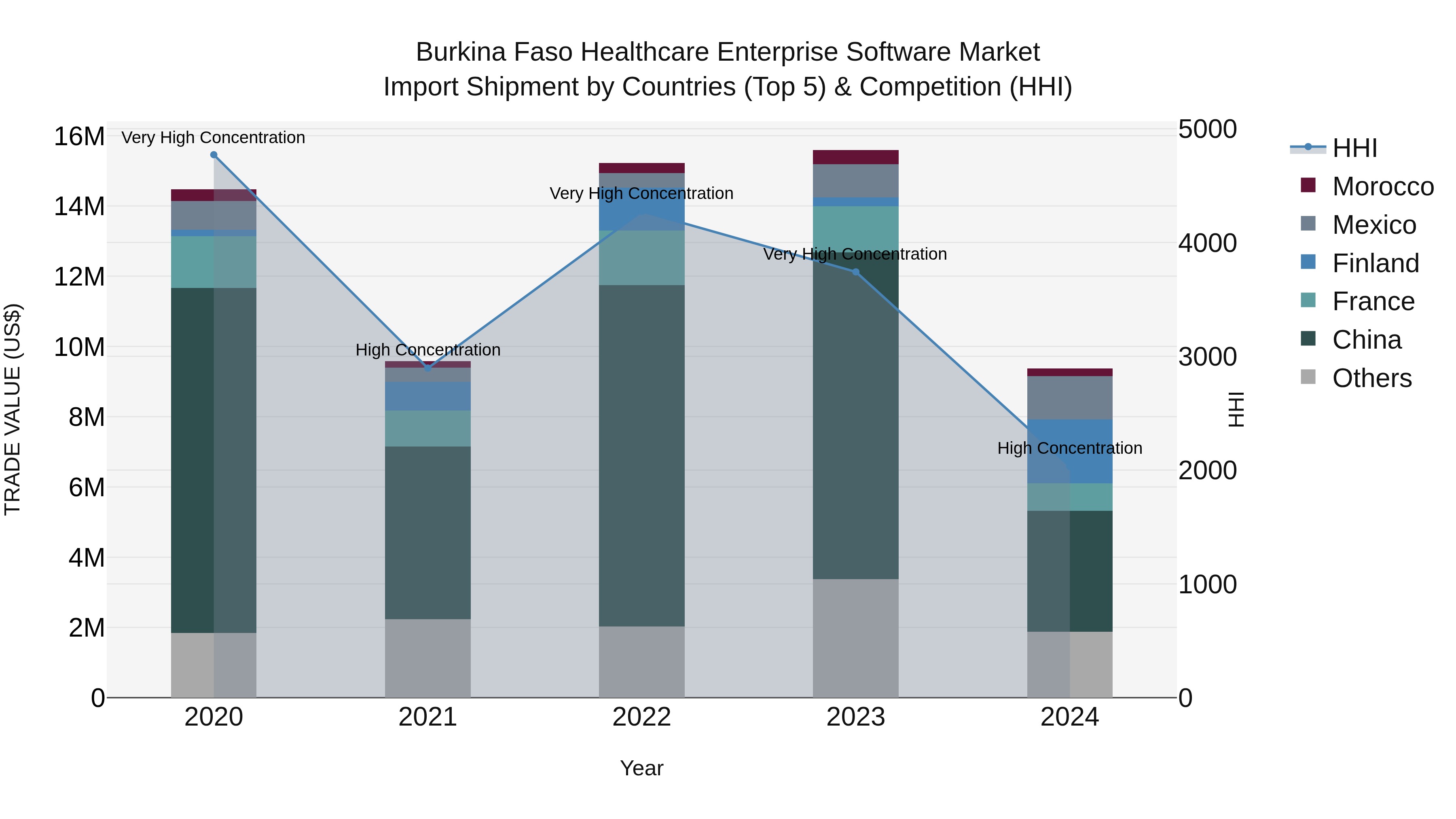 Burkina Faso Healthcare Enterprise Software Market Top 5 Importing Countries and Market Competition (HHI) Analysis