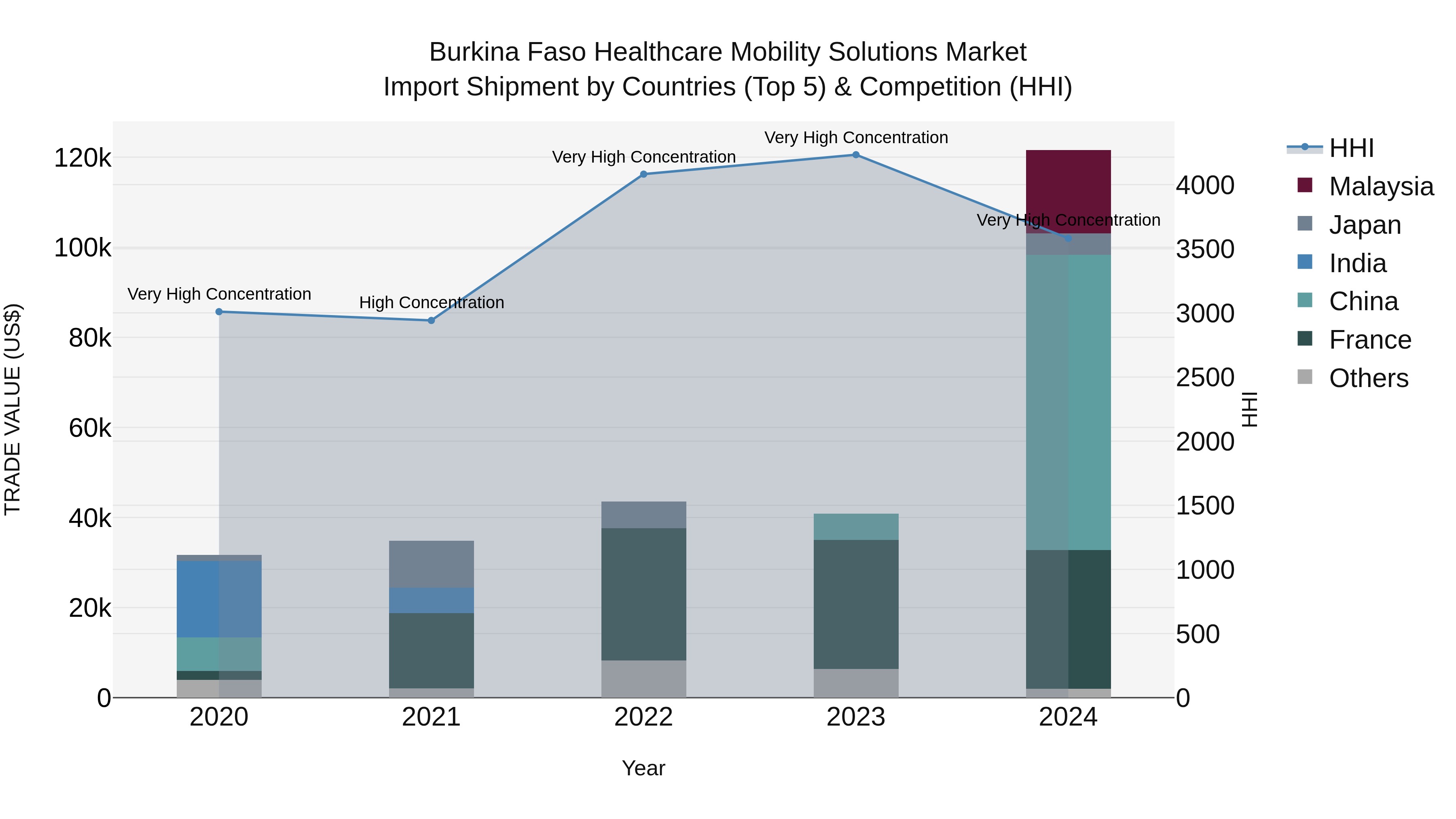 Burkina Faso Healthcare Mobility Solutions Market Top 5 Importing Countries and Market Competition (HHI) Analysis