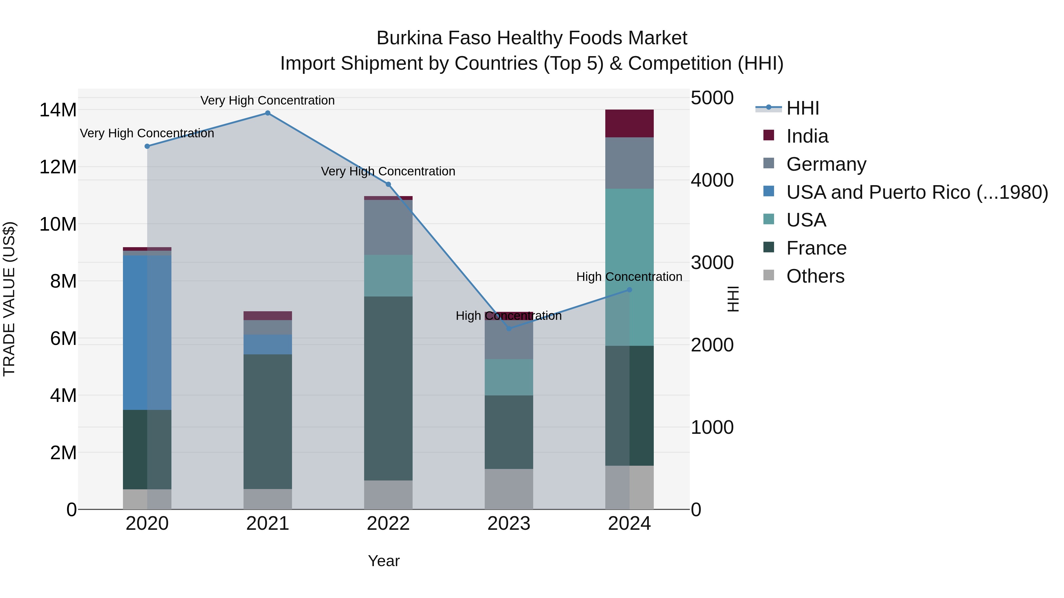 Burkina Faso Healthy Foods Market Top 5 Importing Countries and Market Competition (HHI) Analysis