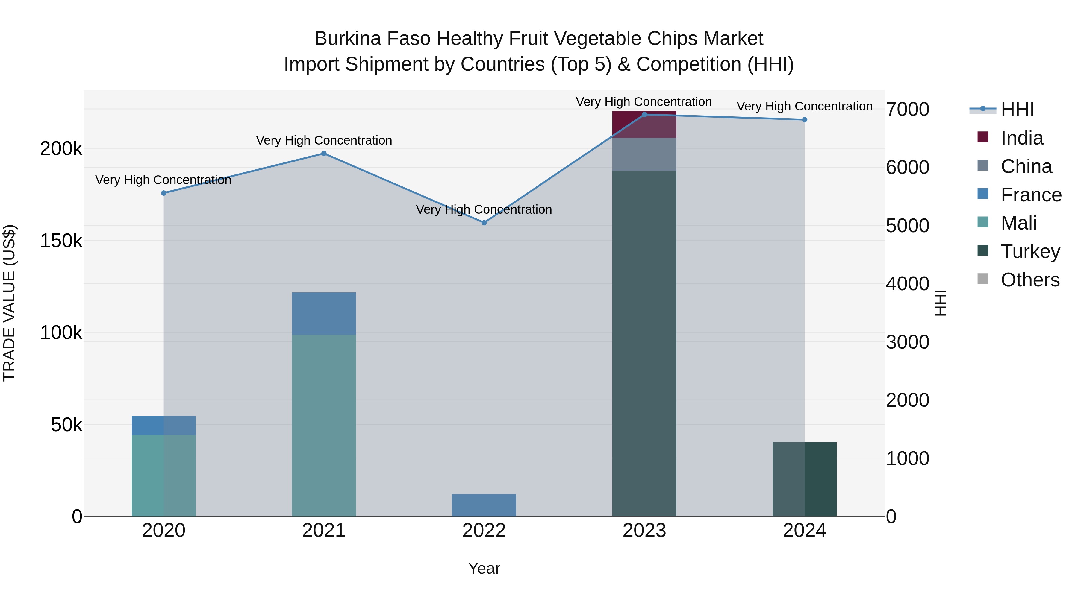 Burkina Faso Healthy Fruit Vegetable Chips Market Top 5 Importing Countries and Market Competition (HHI) Analysis