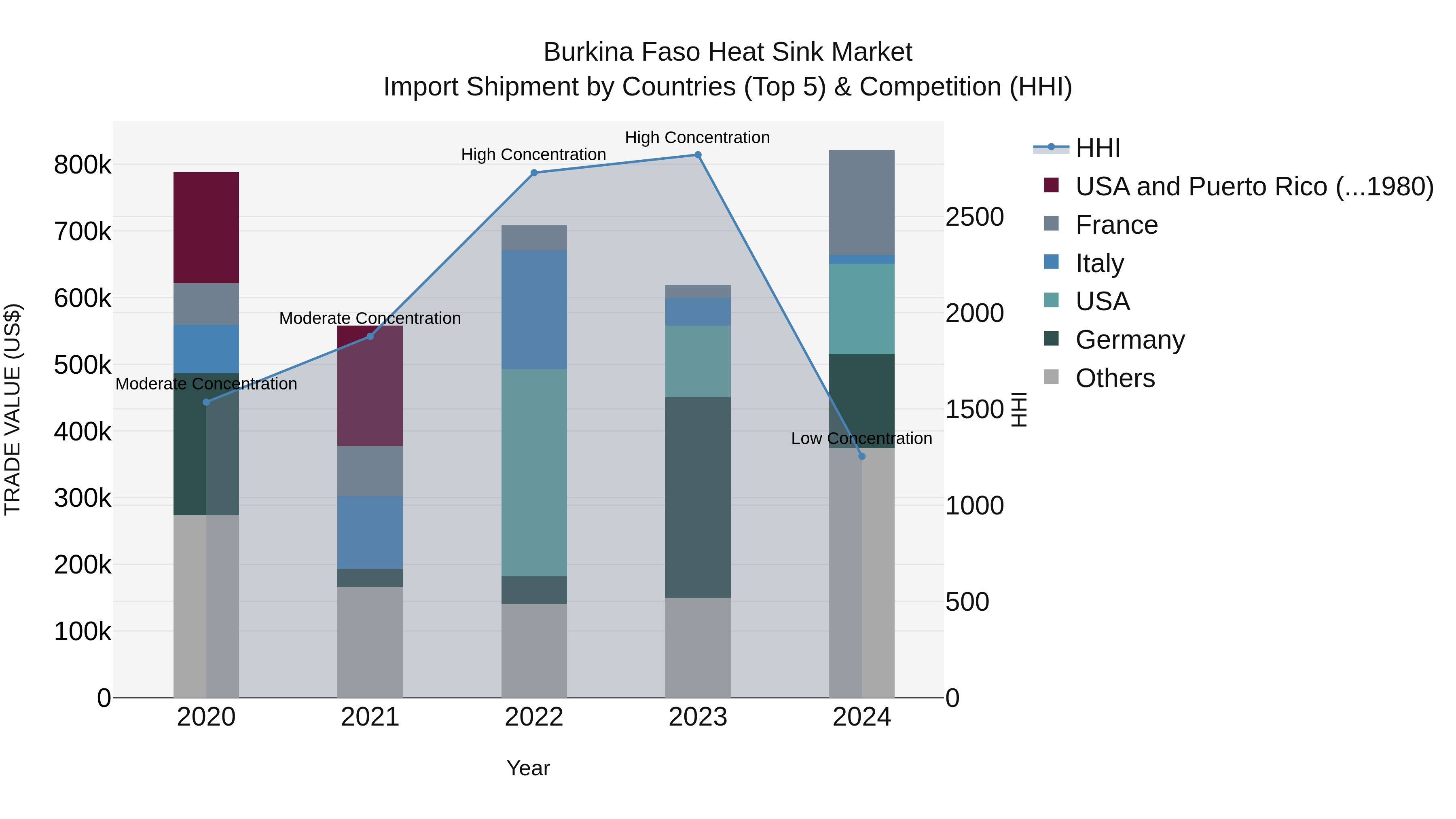 Burkina Faso Heat Sink Market Top 5 Importing Countries and Market Competition (HHI) Analysis