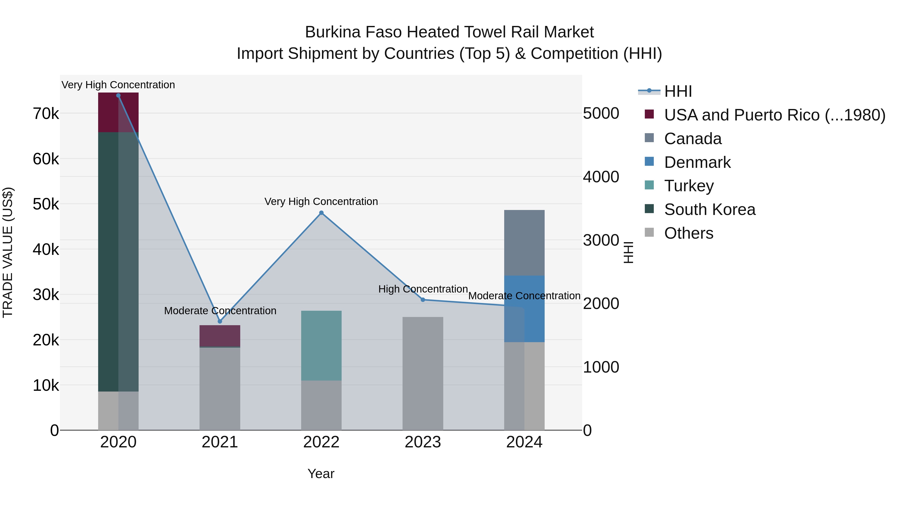 Burkina Faso Heated Towel Rail Market Top 5 Importing Countries and Market Competition (HHI) Analysis