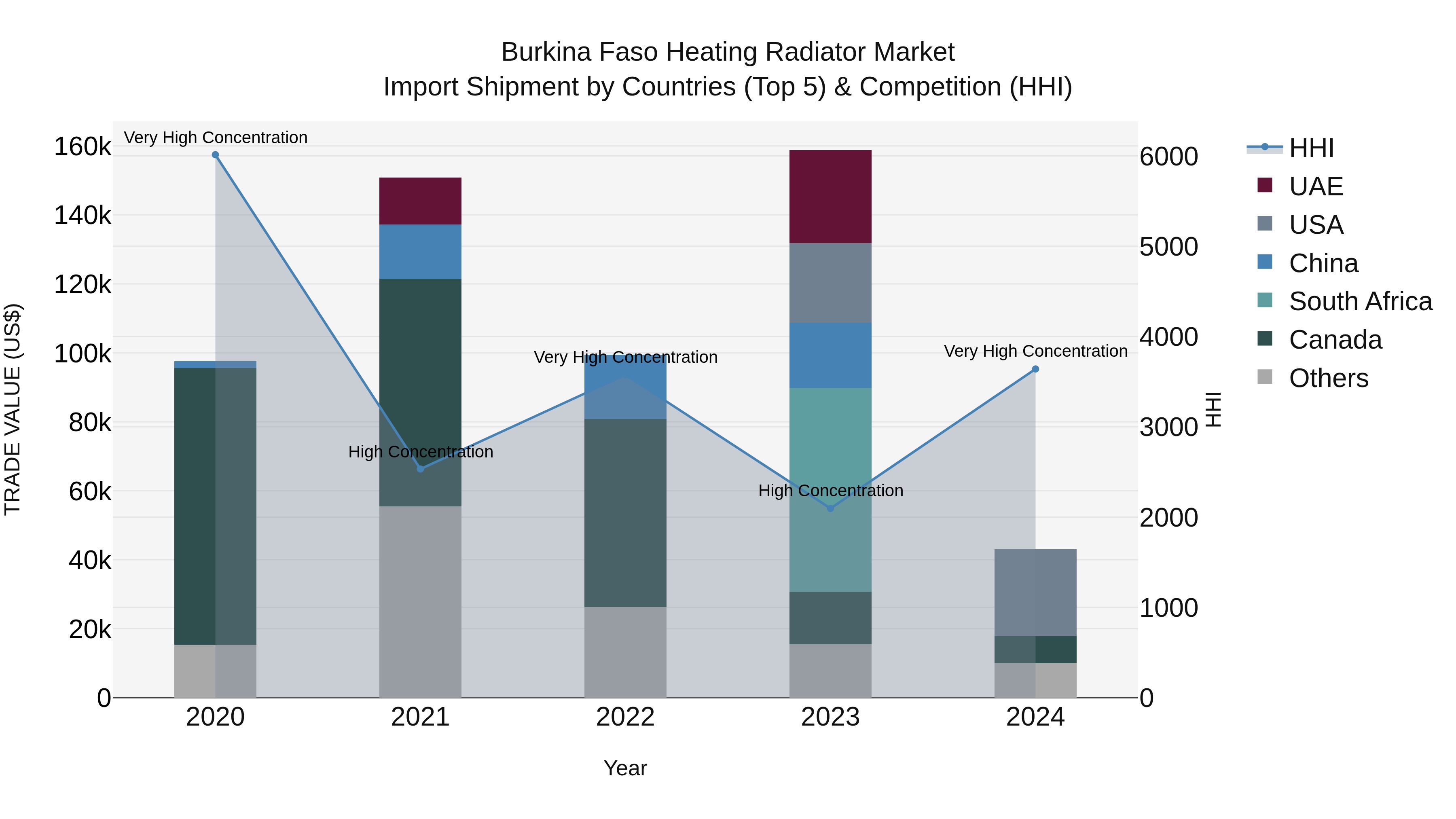 Burkina Faso Heating Radiator Market Top 5 Importing Countries and Market Competition (HHI) Analysis