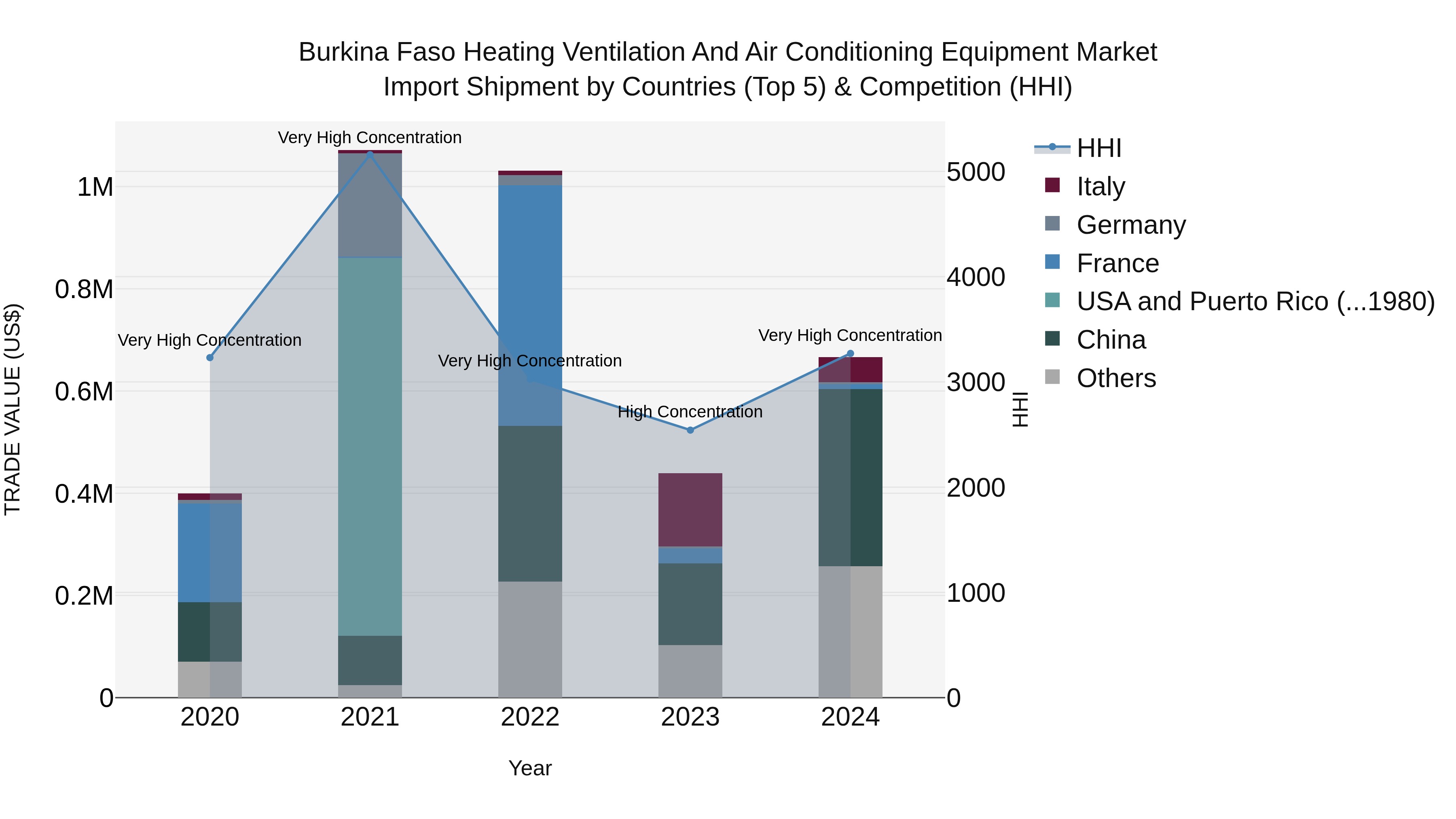 Burkina Faso Heating Ventilation and Air Conditioning Equipment Market Top 5 Importing Countries and Market Competition (HHI) Analysis