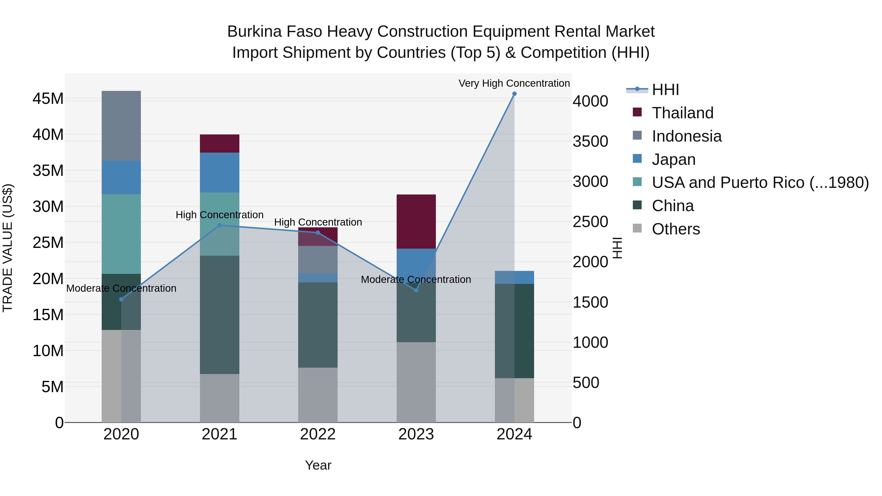 Burkina Faso Heavy Construction Equipment Rental Market Top 5 Importing Countries and Market Competition (HHI) Analysis