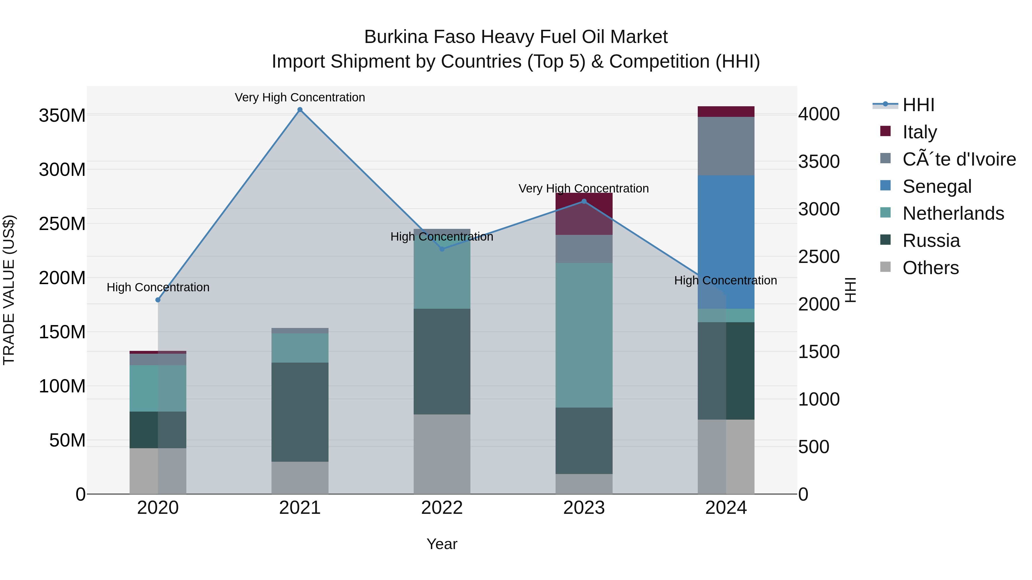 Burkina Faso Heavy Fuel Oil Market Top 5 Importing Countries and Market Competition (HHI) Analysis