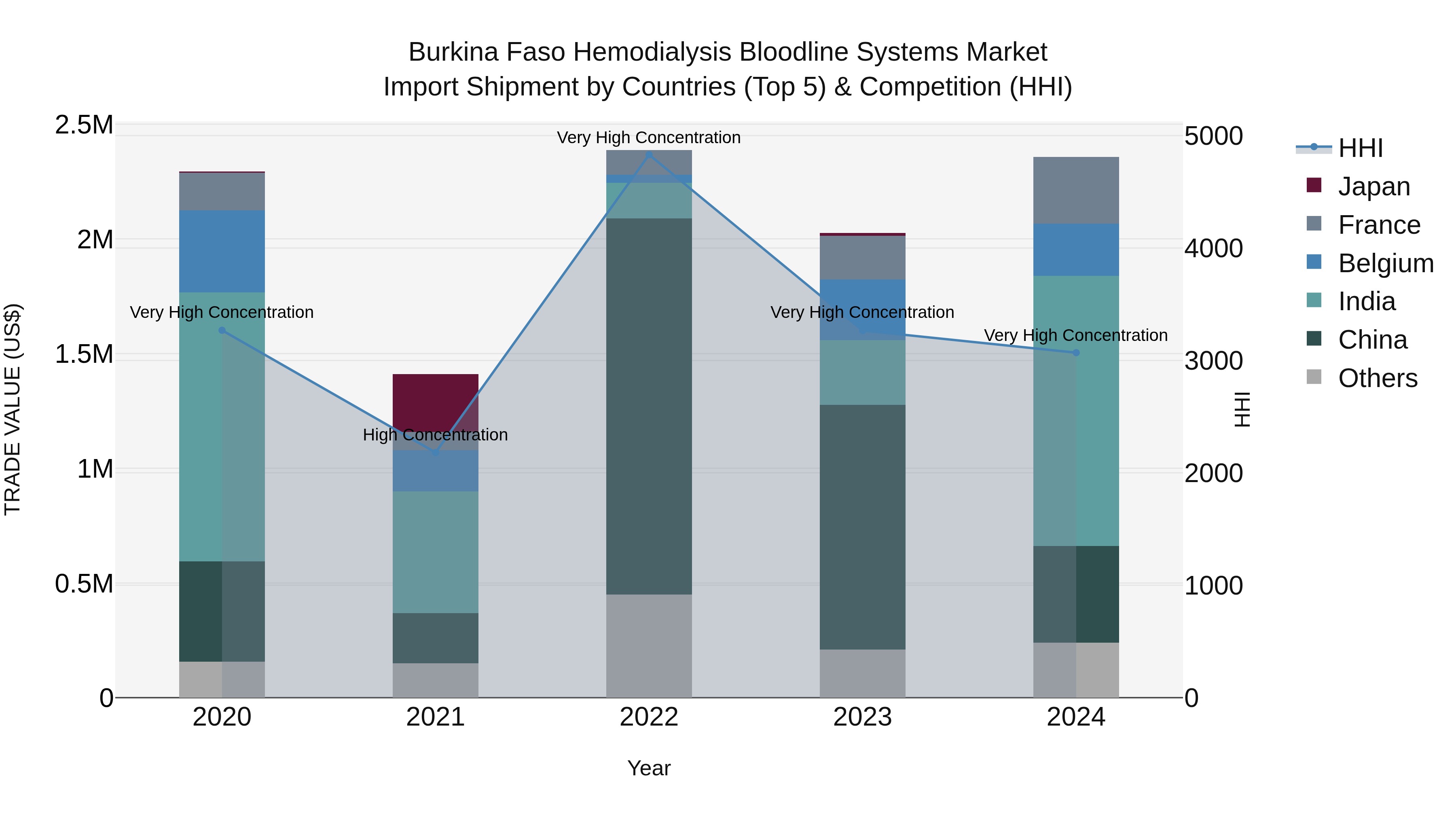 Burkina Faso Hemodialysis Bloodline Systems Market Top 5 Importing Countries and Market Competition (HHI) Analysis