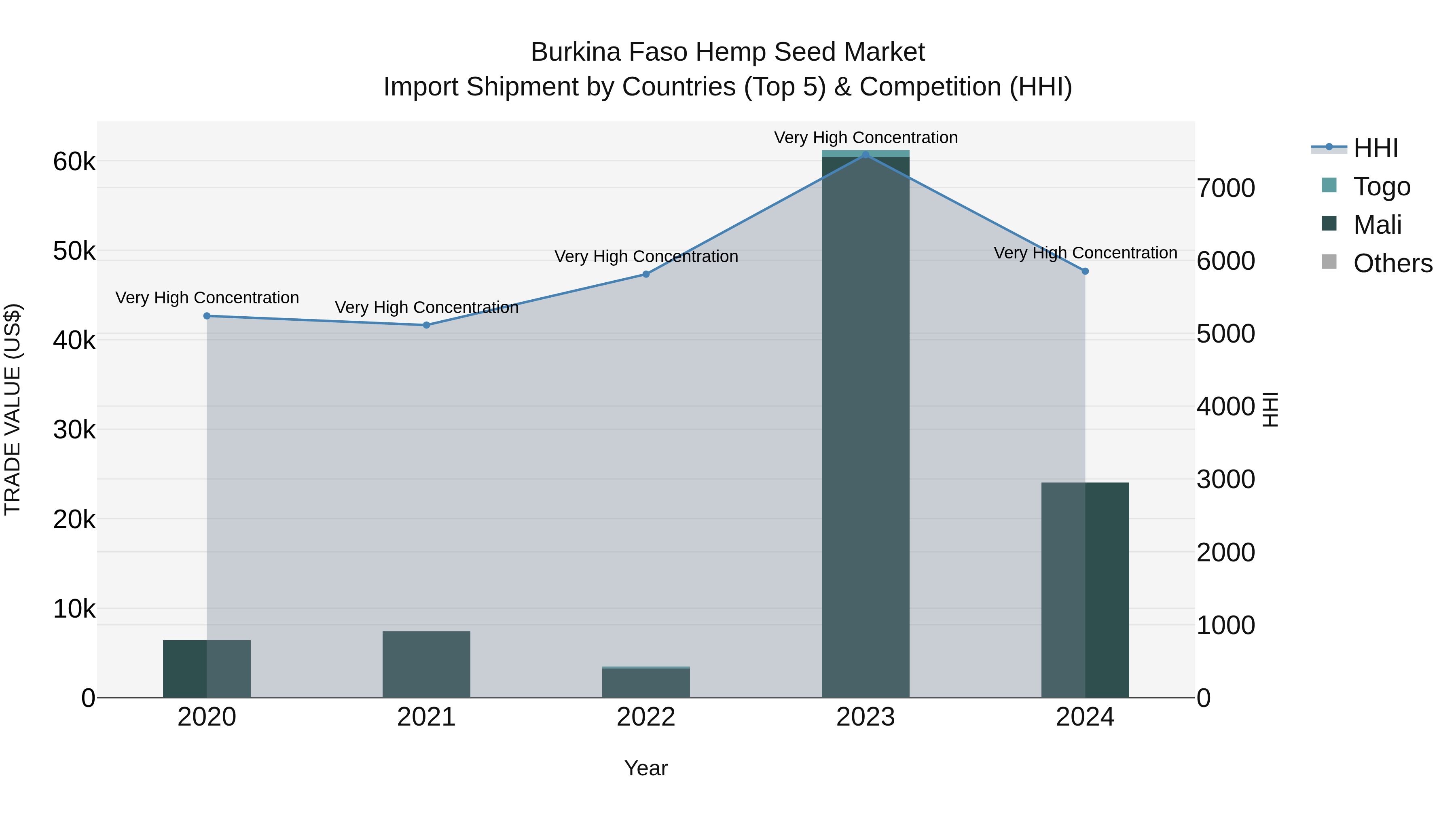 Burkina Faso Hemp Seed Market Top 5 Importing Countries and Market Competition (HHI) Analysis