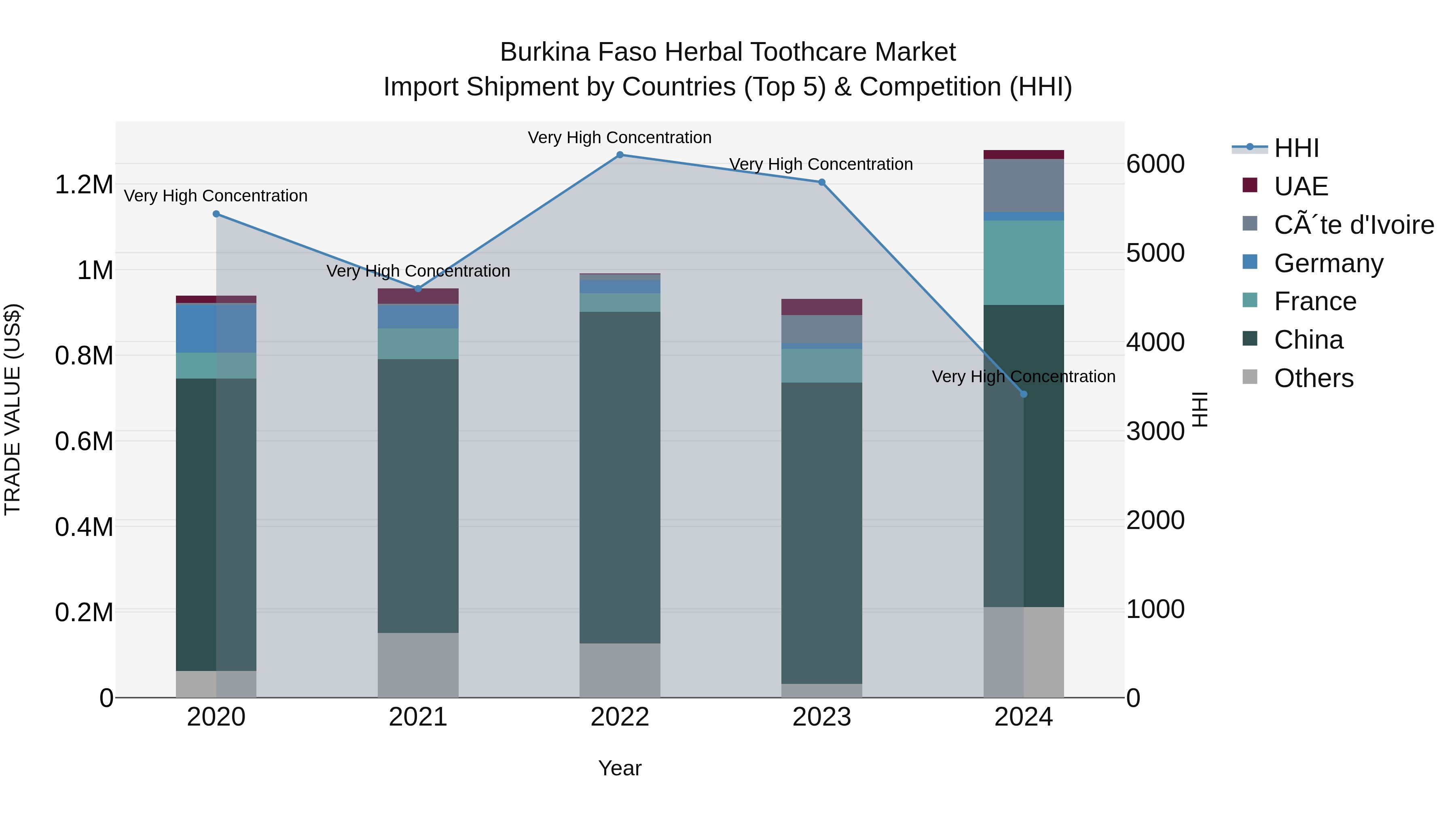Burkina Faso Herbal Toothcare Market Top 5 Importing Countries and Market Competition (HHI) Analysis