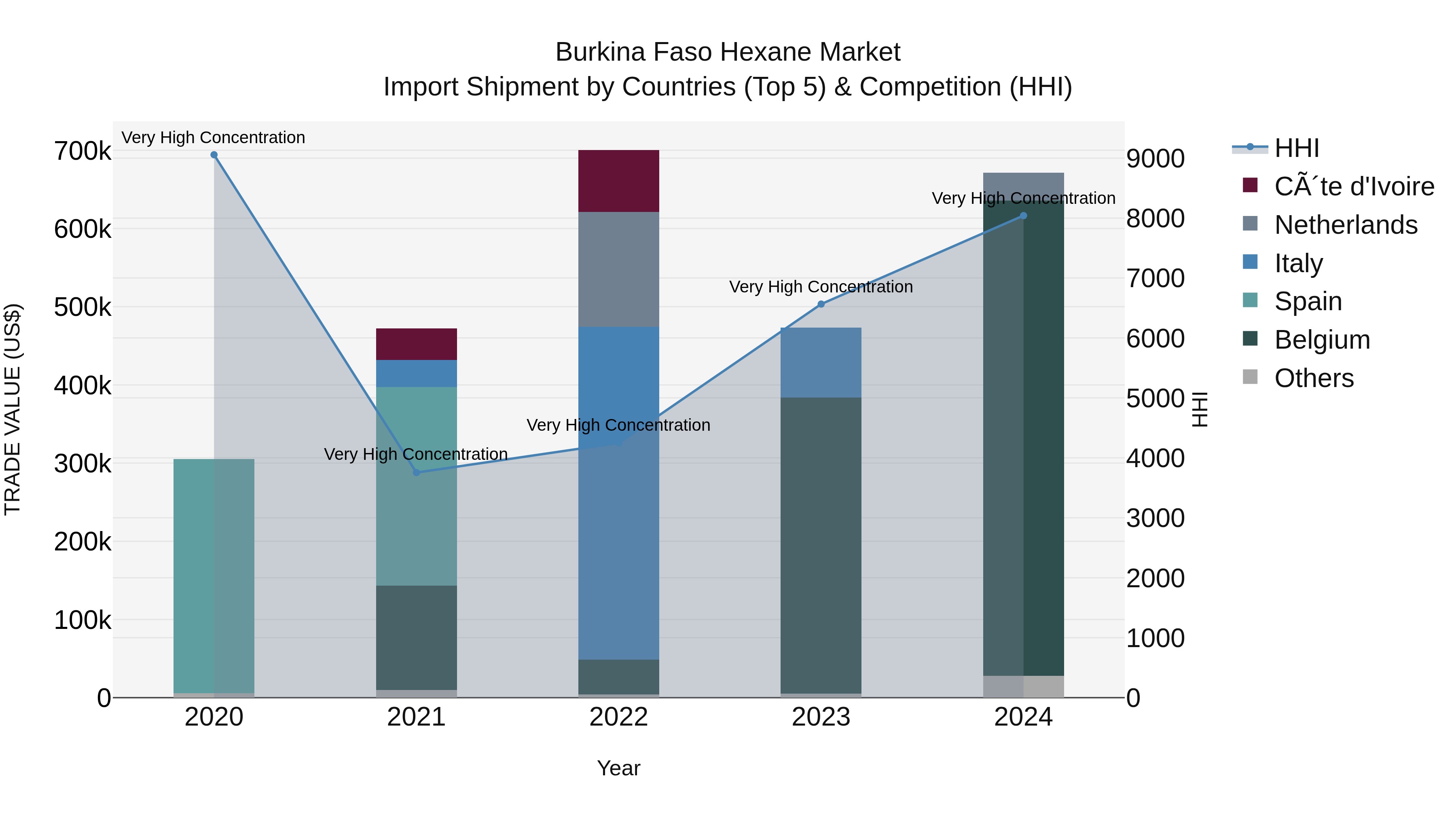 Burkina Faso Hexane Market Top 5 Importing Countries and Market Competition (HHI) Analysis