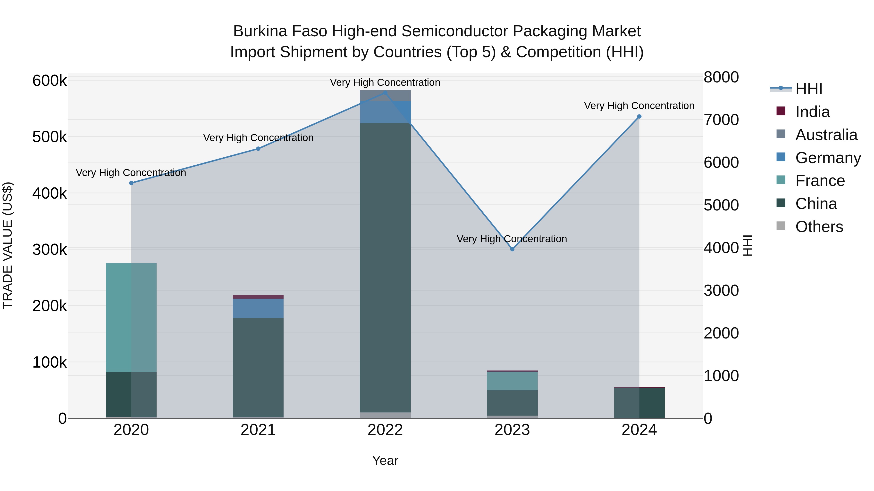 Burkina Faso High-end Semiconductor Packaging Market Top 5 Importing Countries and Market Competition (HHI) Analysis