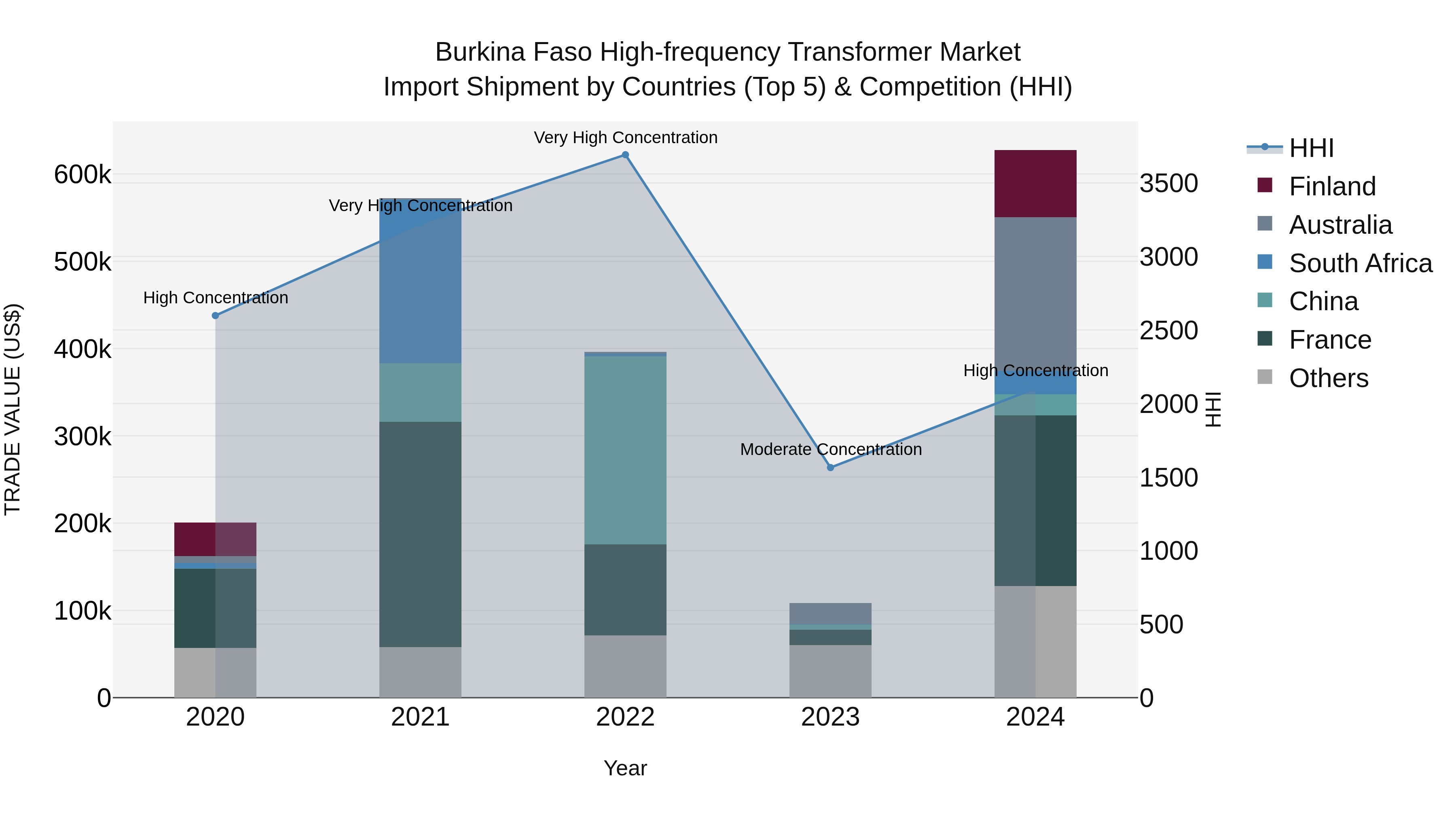 Burkina Faso High-frequency Transformer Market Top 5 Importing Countries and Market Competition (HHI) Analysis