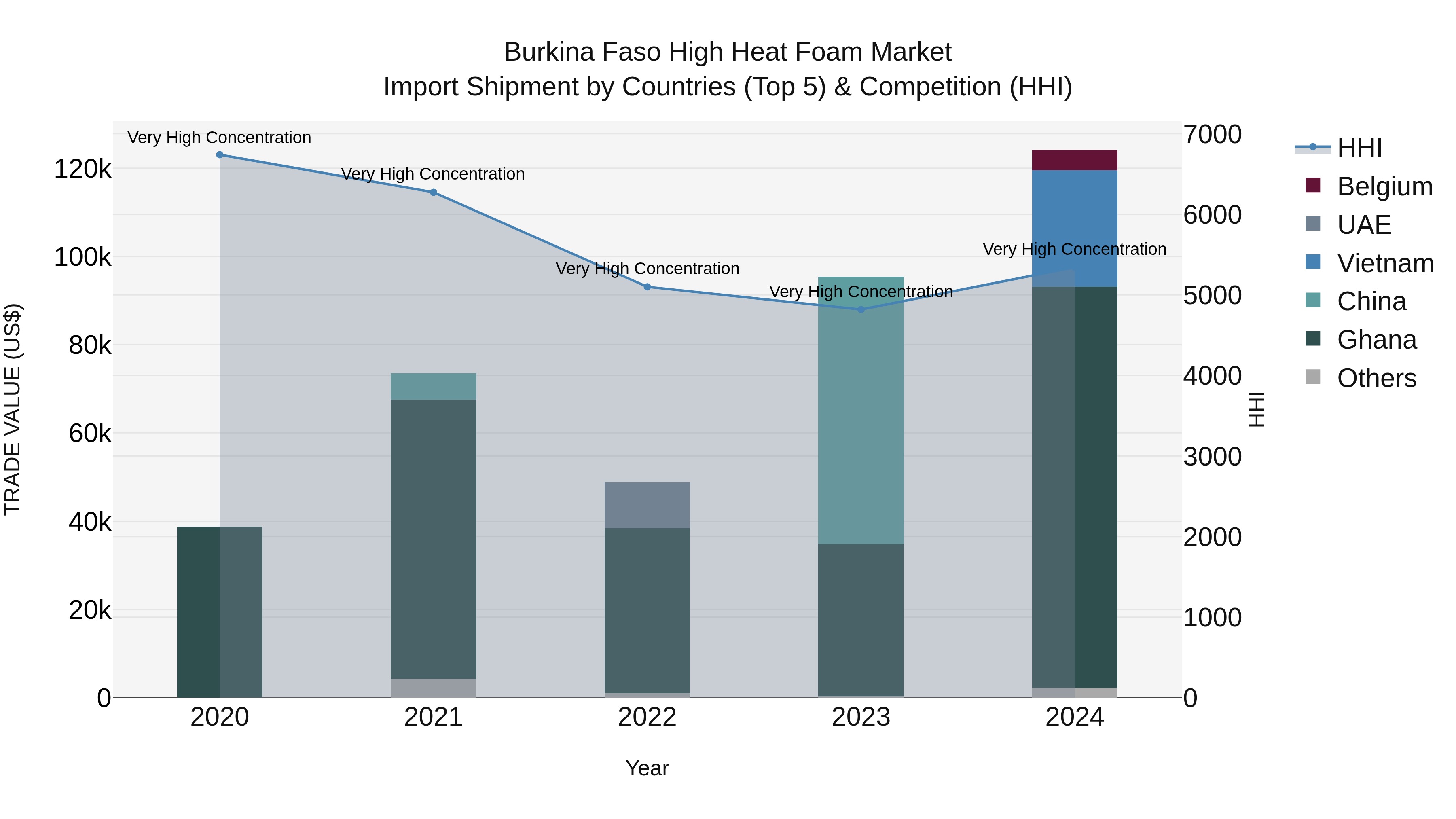 Burkina Faso High Heat Foam Market Top 5 Importing Countries and Market Competition (HHI) Analysis