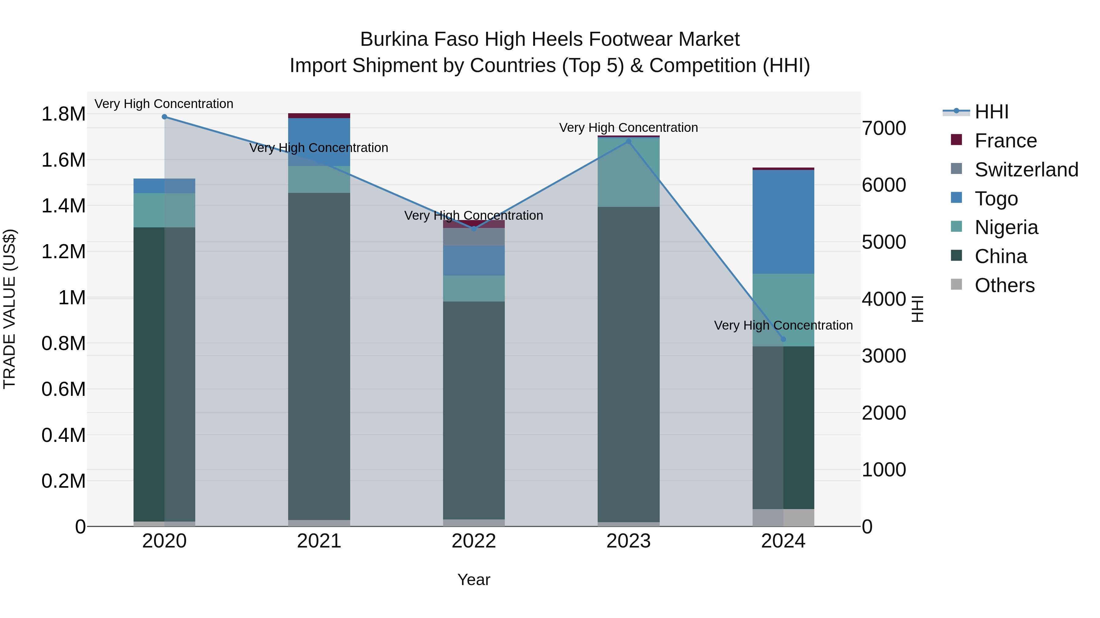 Burkina Faso High Heels Footwear Market Top 5 Importing Countries and Market Competition (HHI) Analysis