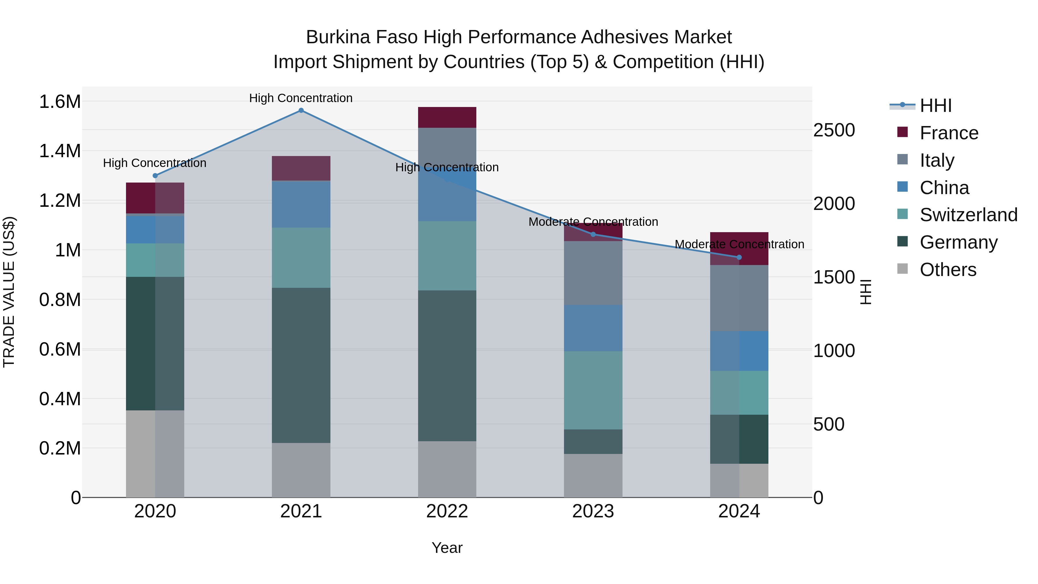 Burkina Faso High Performance Adhesives Market Top 5 Importing Countries and Market Competition (HHI) Analysis