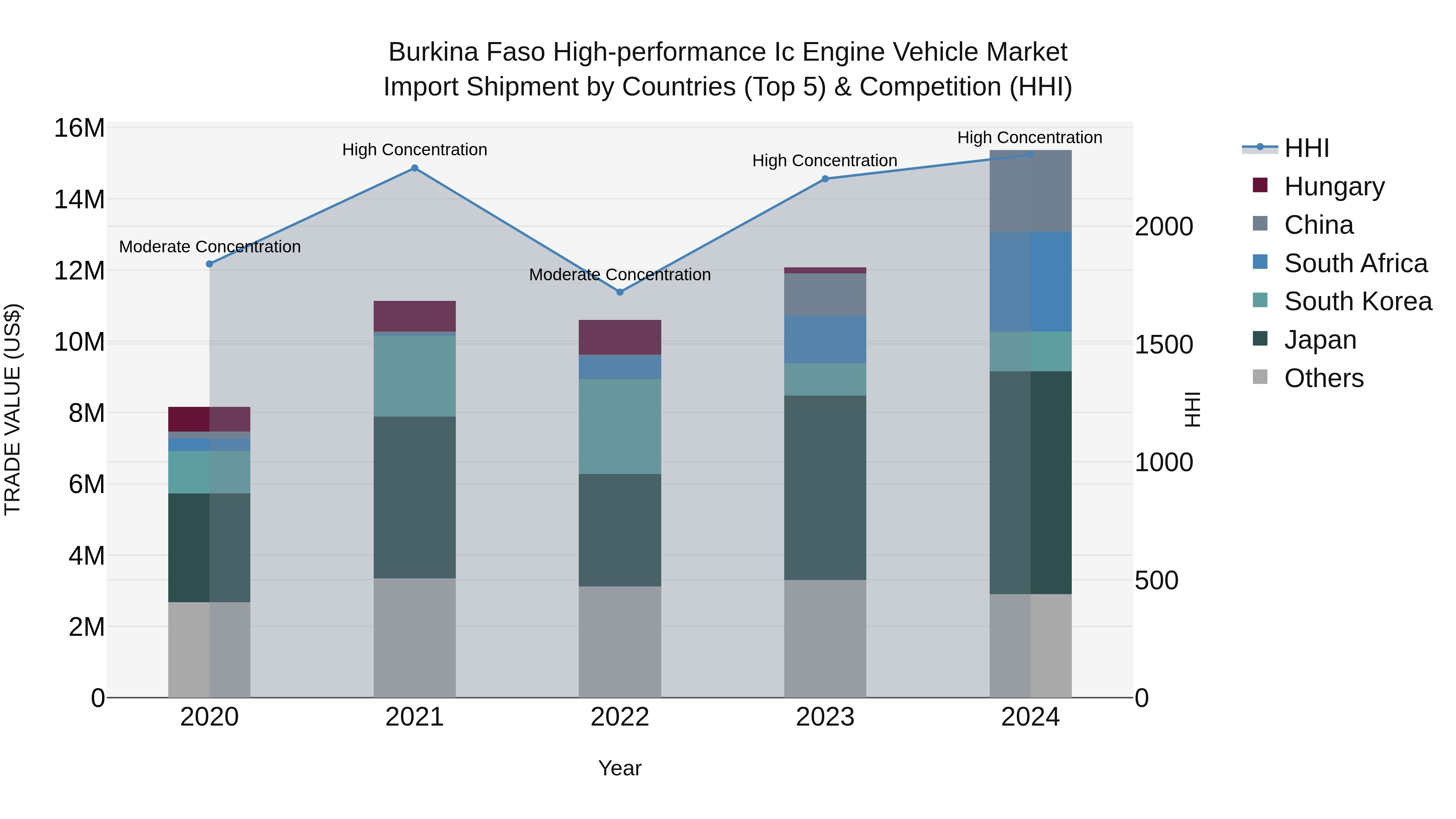 Burkina Faso High-performance Ic Engine Vehicle Market Top 5 Importing Countries and Market Competition (HHI) Analysis