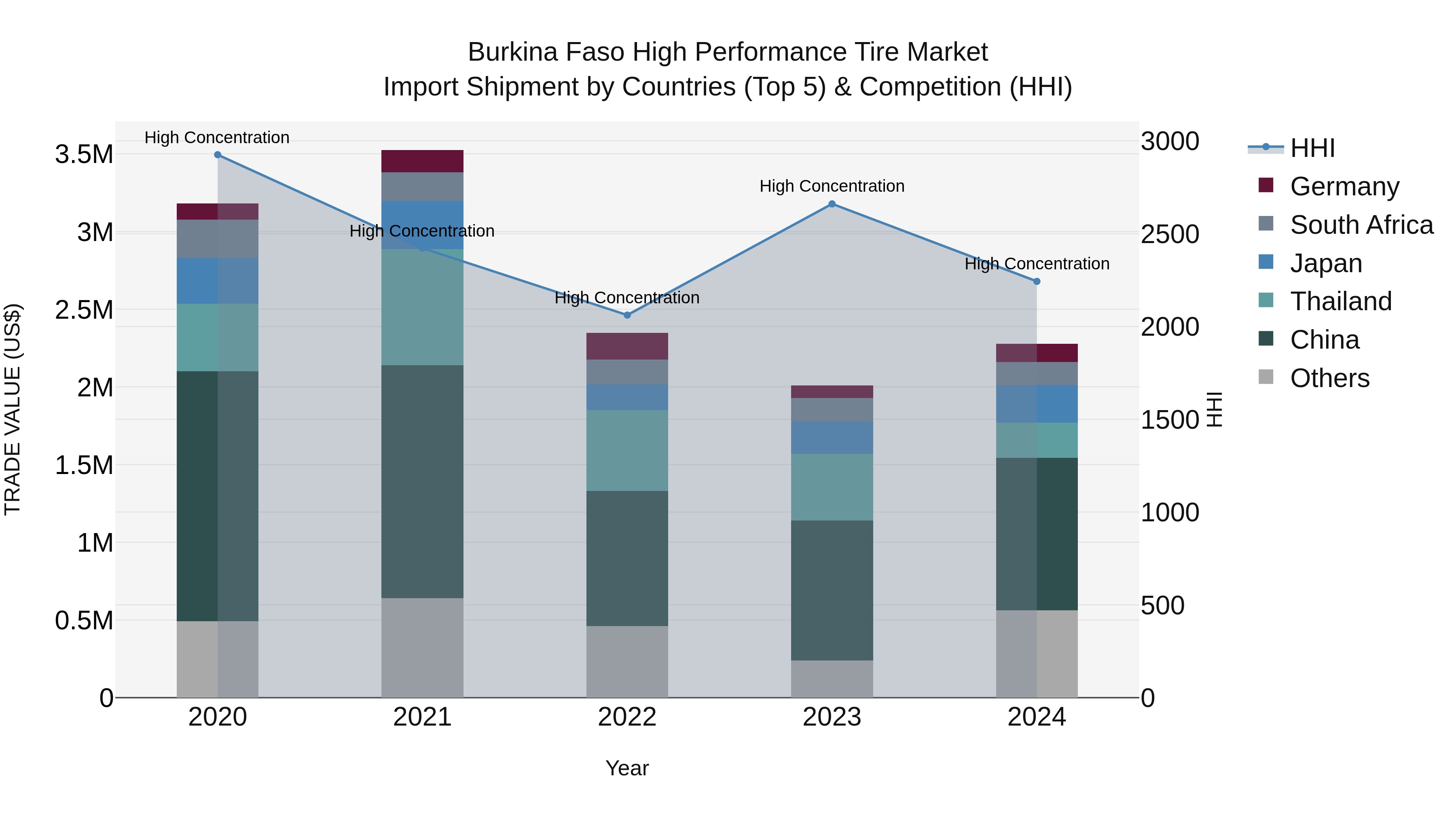 Burkina Faso High Performance Tire Market Top 5 Importing Countries and Market Competition (HHI) Analysis