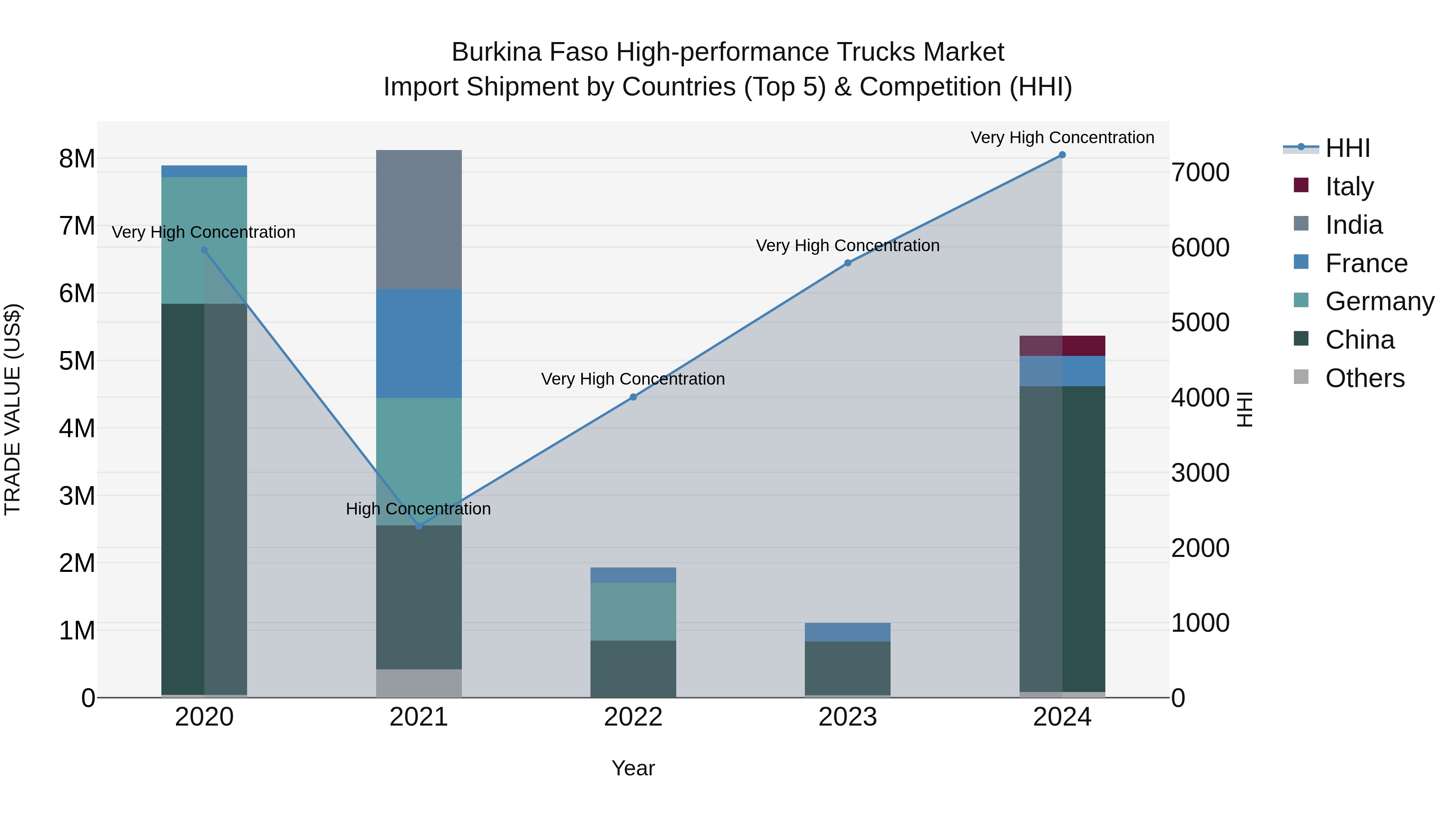 Burkina Faso High-performance Trucks Market Top 5 Importing Countries and Market Competition (HHI) Analysis