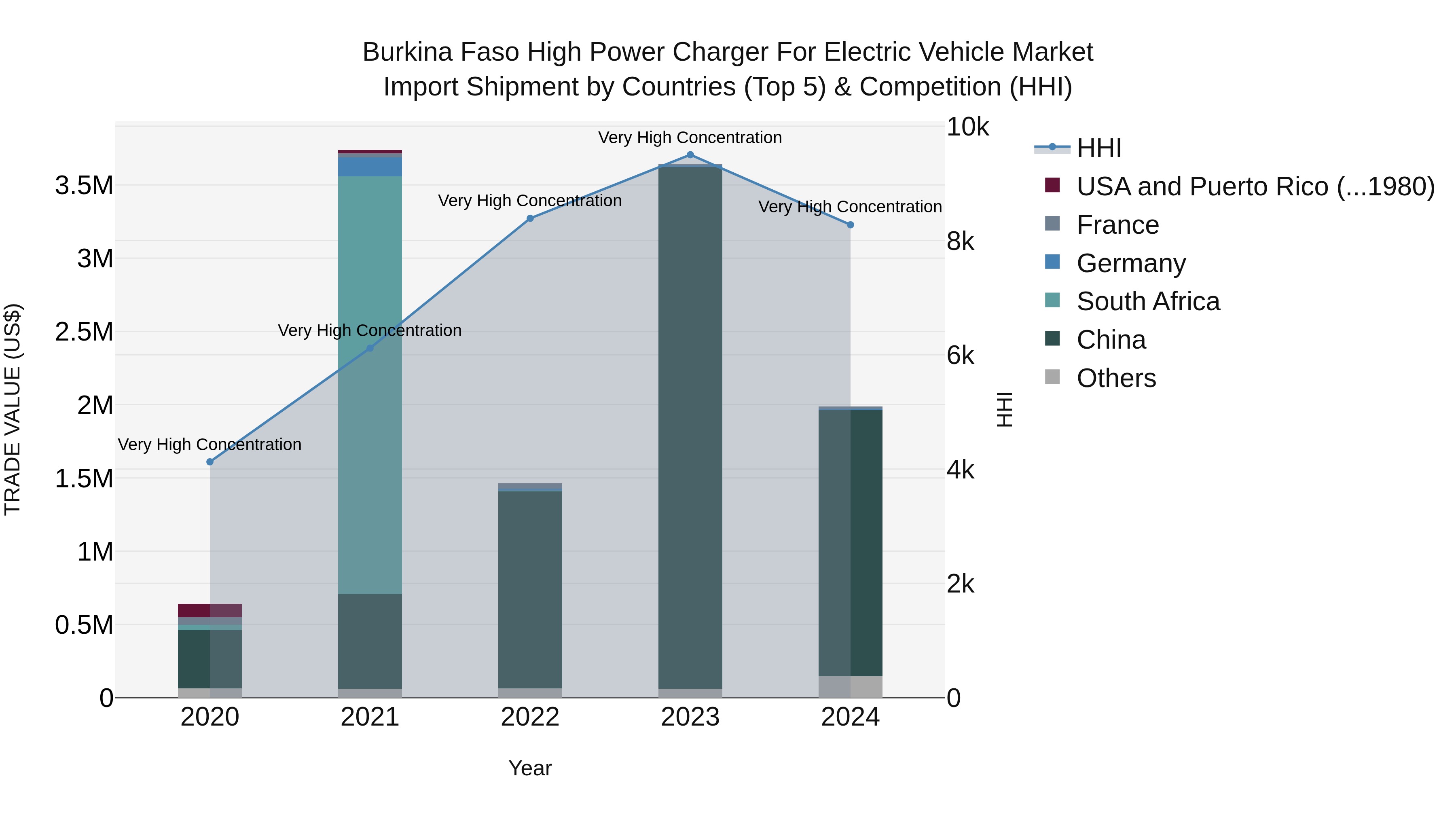 Burkina Faso High Power Charger for Electric Vehicle Market Top 5 Importing Countries and Market Competition (HHI) Analysis