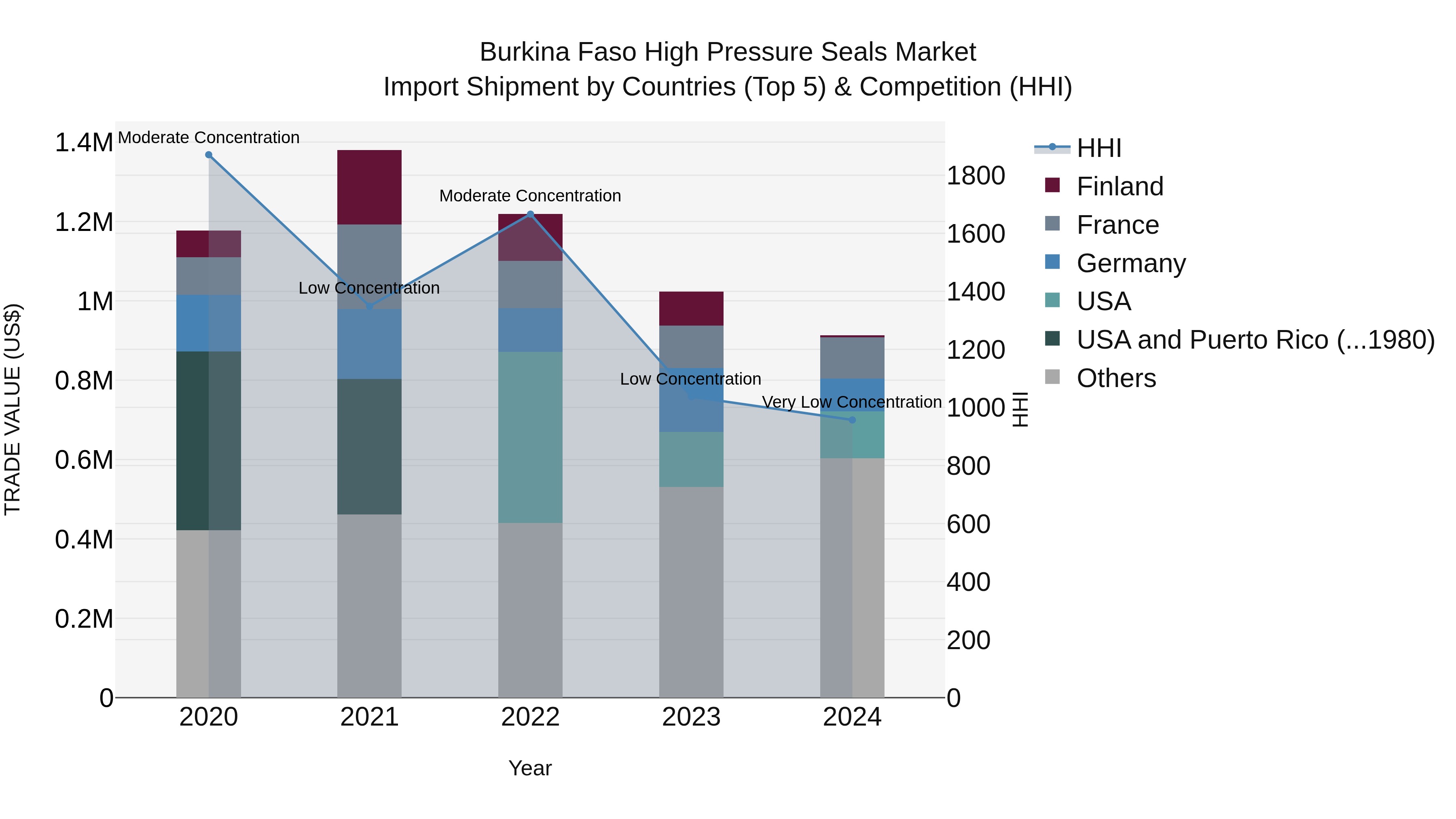 Burkina Faso High Pressure Seals Market Top 5 Importing Countries and Market Competition (HHI) Analysis