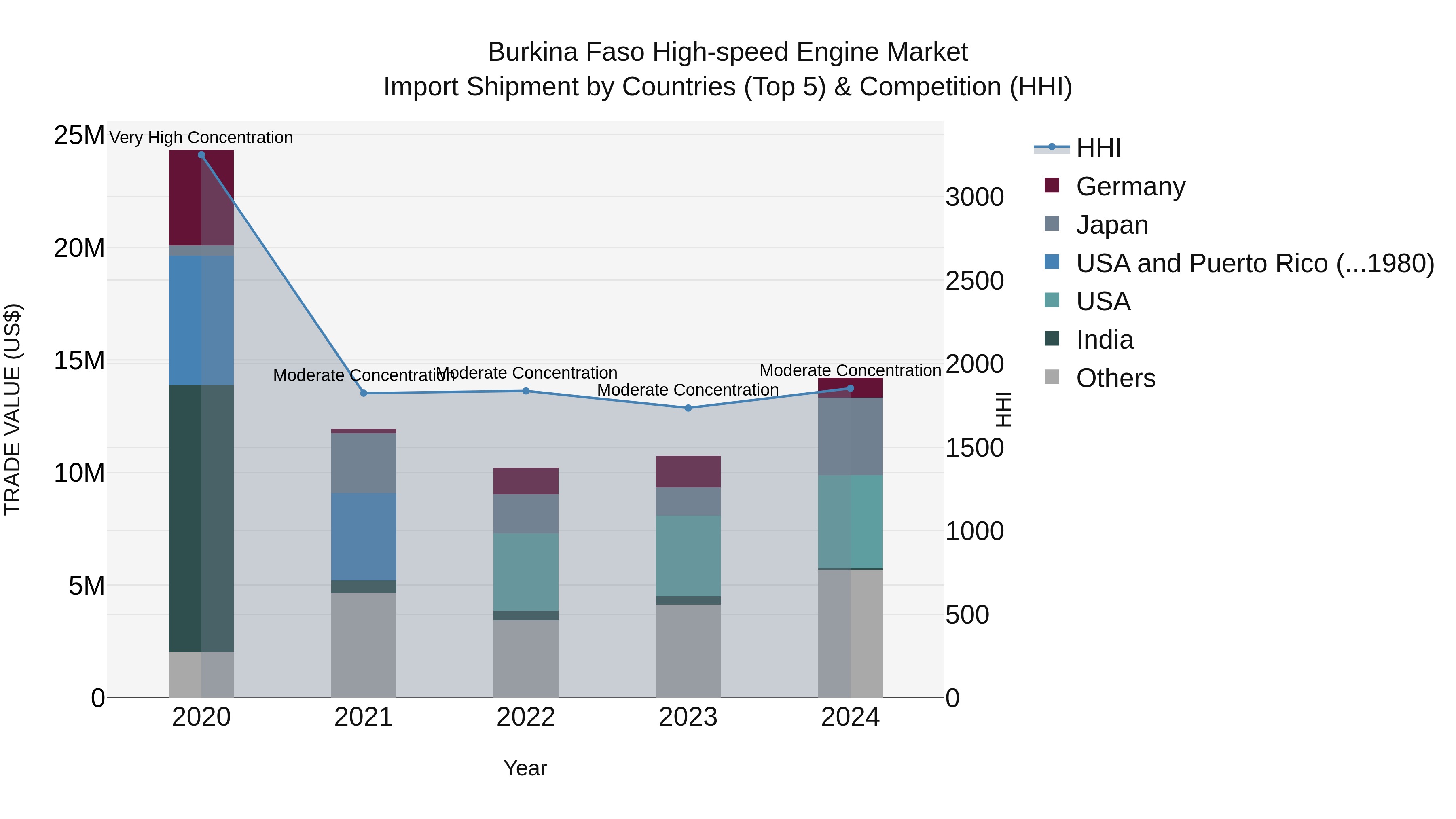 Burkina Faso High-speed Engine Market Top 5 Importing Countries and Market Competition (HHI) Analysis