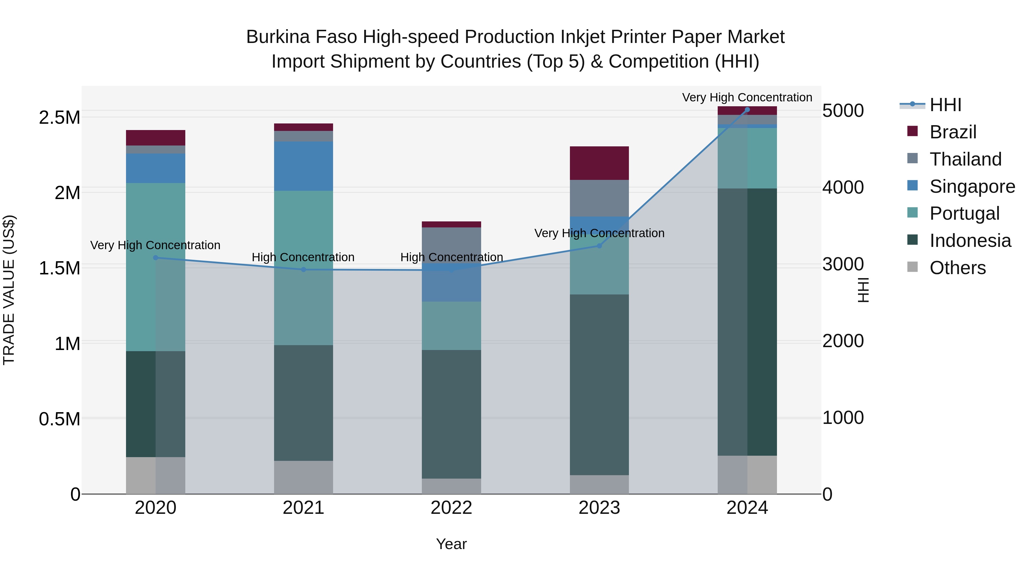 Burkina Faso High-speed Production Inkjet Printer Paper Market Top 5 Importing Countries and Market Competition (HHI) Analysis