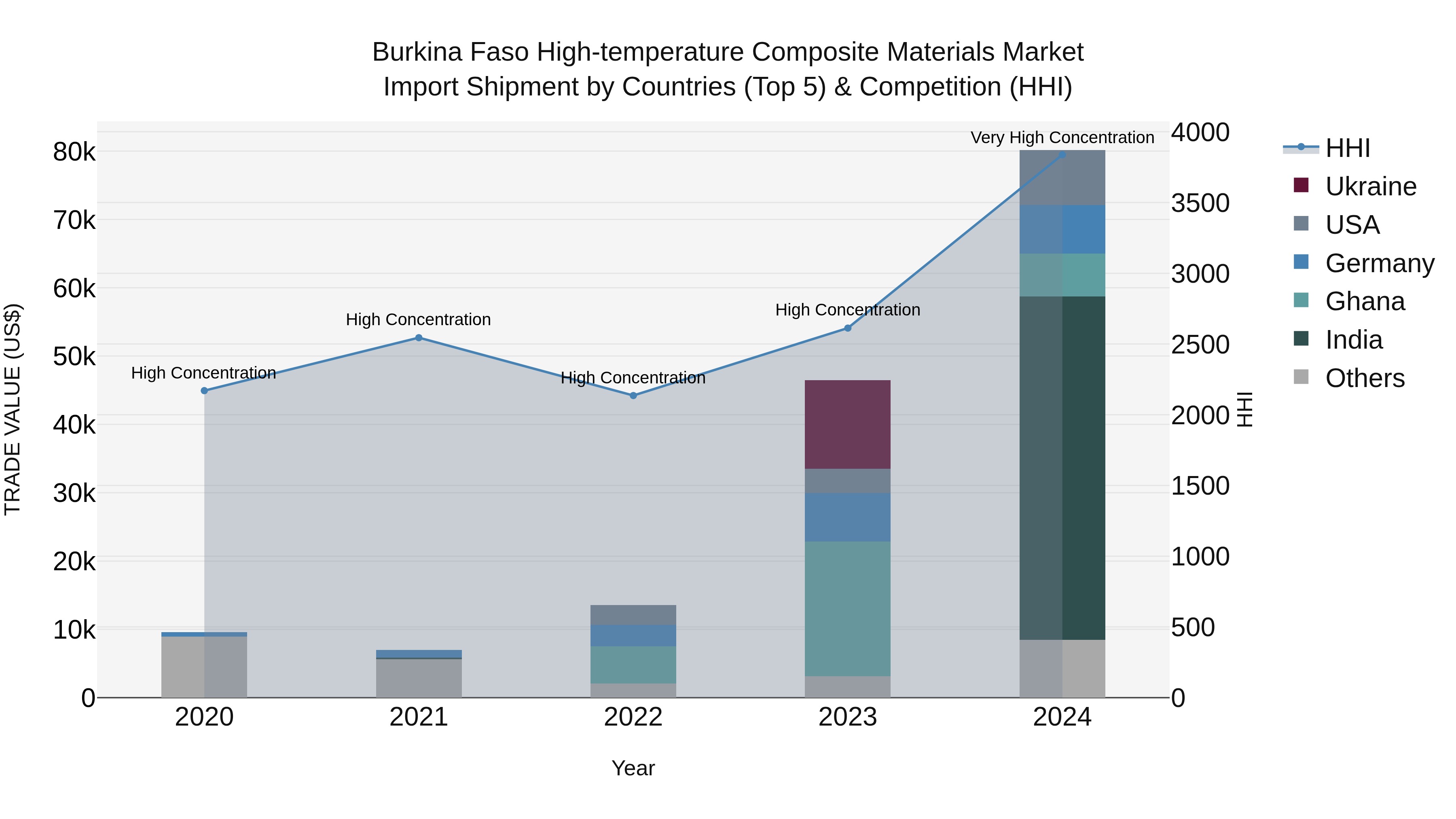 Burkina Faso High-temperature Composite Materials Market Top 5 Importing Countries and Market Competition (HHI) Analysis